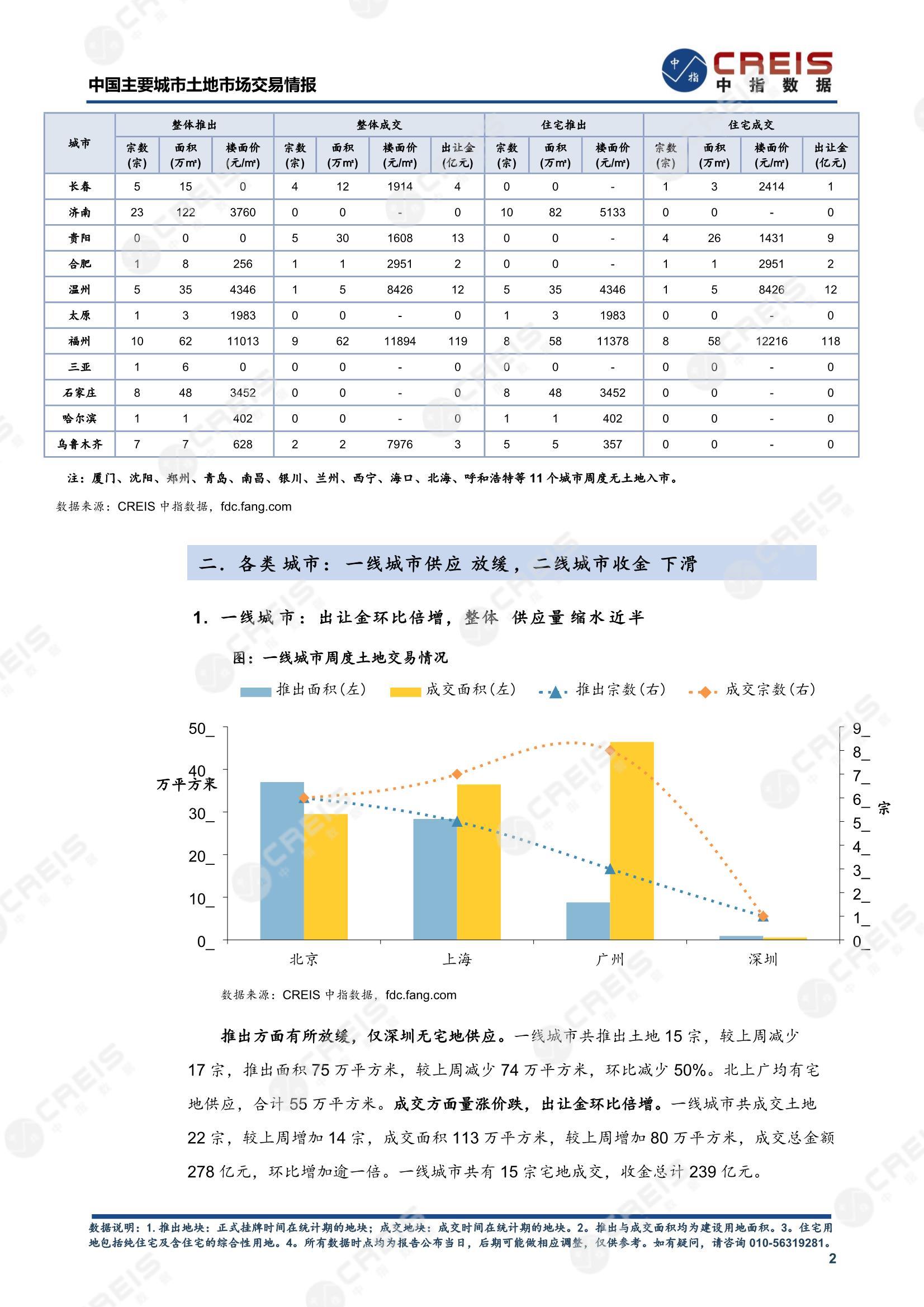 住宅用地、商办用地、土地市场、土地交易、土地成交、土地排行榜、土地供求、工业用地、楼面均价、出让金、规划建筑面积、容积率、出让面积、成交楼面价、溢价率、房企拿地、拿地排行榜、住宅用地成交排行、土地成交情况、一线城市、二线城市