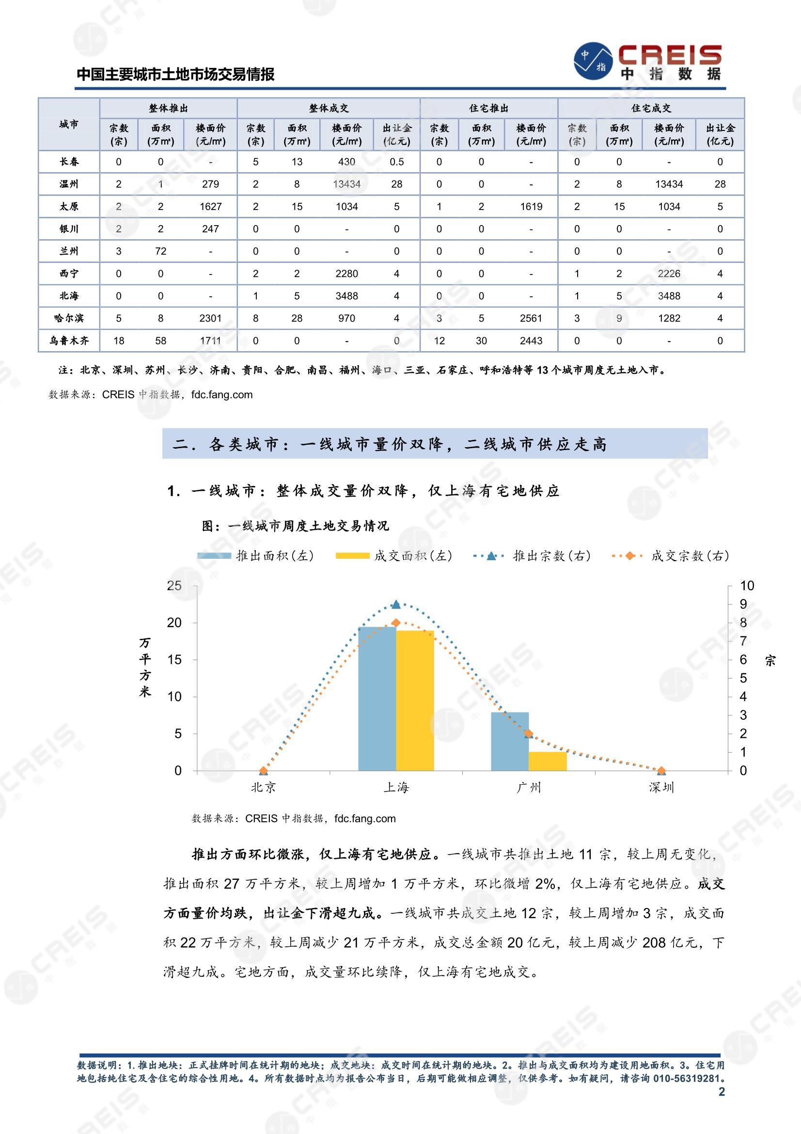 住宅用地、商办用地、土地市场、土地交易、土地成交、土地排行榜、土地供求、工业用地、楼面均价、出让金、规划建筑面积、容积率、出让面积、成交楼面价、溢价率、房企拿地、拿地排行榜、住宅用地成交排行、土地成交情况、一线城市、二线城市