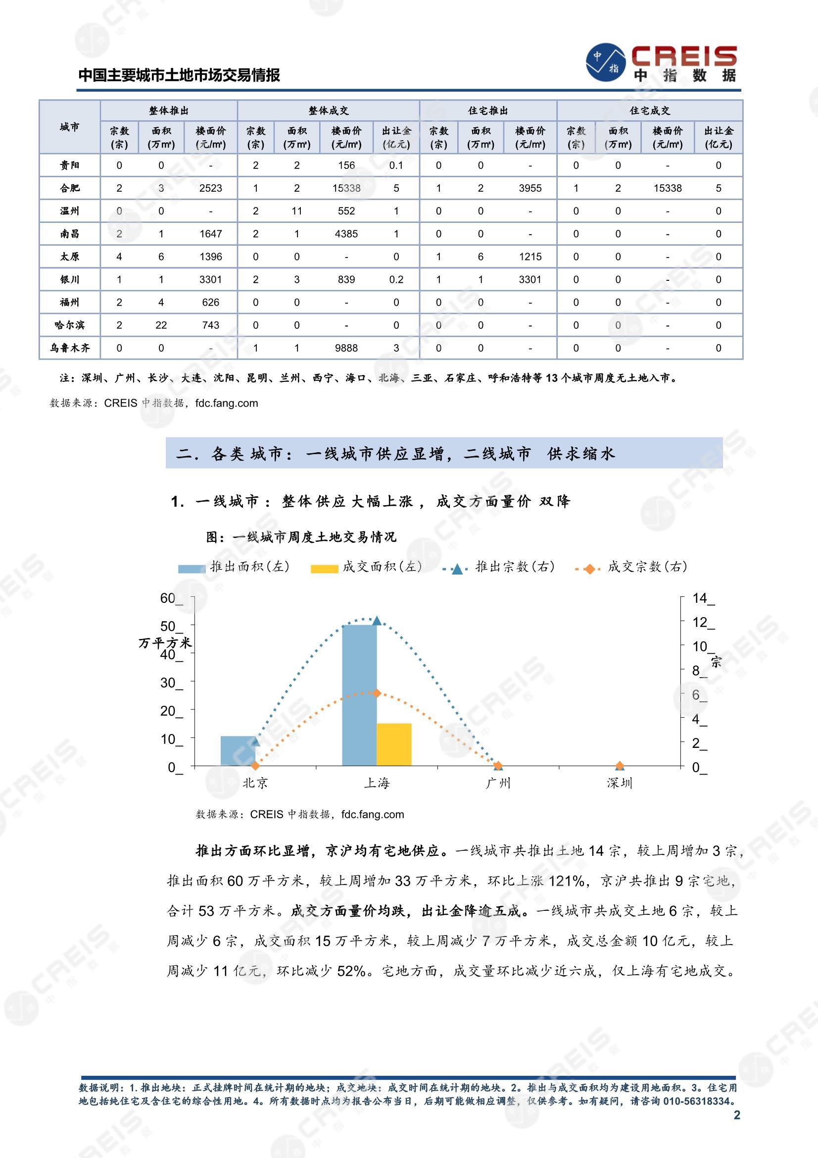 住宅用地、商办用地、土地市场、土地交易、土地成交、土地排行榜、土地供求、工业用地、楼面均价、出让金、规划建筑面积、容积率、出让面积、成交楼面价、溢价率、房企拿地、拿地排行榜、住宅用地成交排行、土地成交情况、一线城市、二线城市