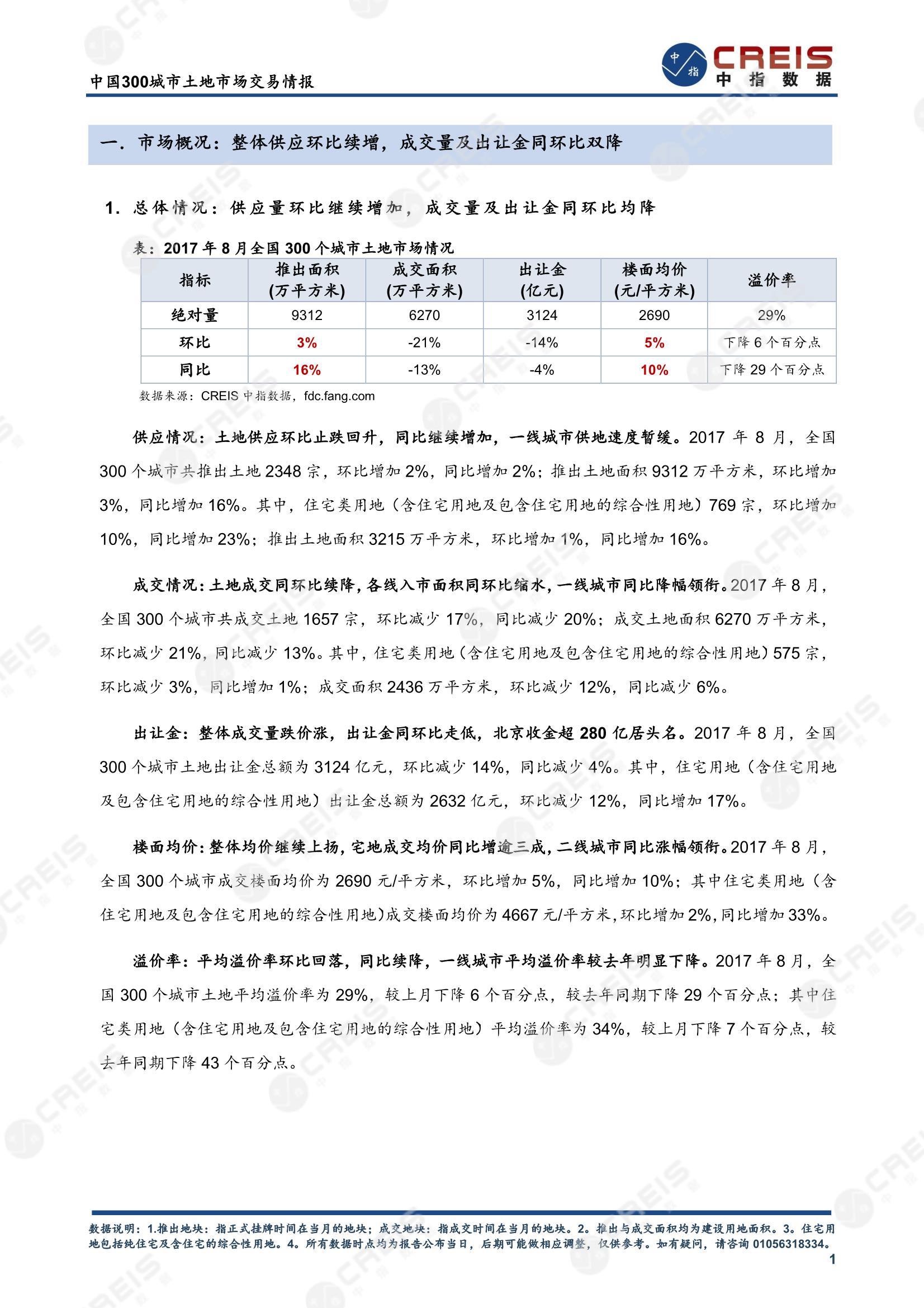 住宅用地、商办用地、土地市场、土地交易、土地成交、土地排行榜、土地供求、工业用地、楼面均价、出让金、规划建筑面积、容积率、出让面积、成交楼面价、溢价率、房企拿地、拿地排行榜、住宅用地成交排行、土地成交情况、一线城市、二线城市、三四线城市、土地价格、城市群、长三角、珠三角、京津冀、300城土地信息