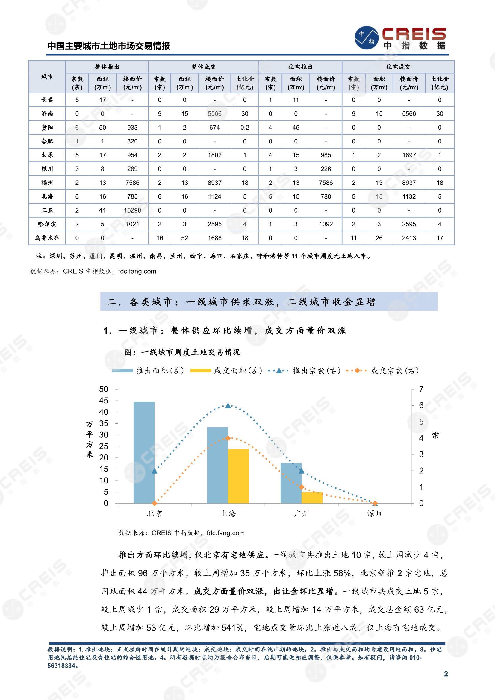 住宅用地、商办用地、土地市场、土地交易、土地成交、土地排行榜、土地供求、工业用地、楼面均价、出让金、规划建筑面积、容积率、出让面积、成交楼面价、溢价率、房企拿地、拿地排行榜、住宅用地成交排行、土地成交情况、一线城市、二线城市