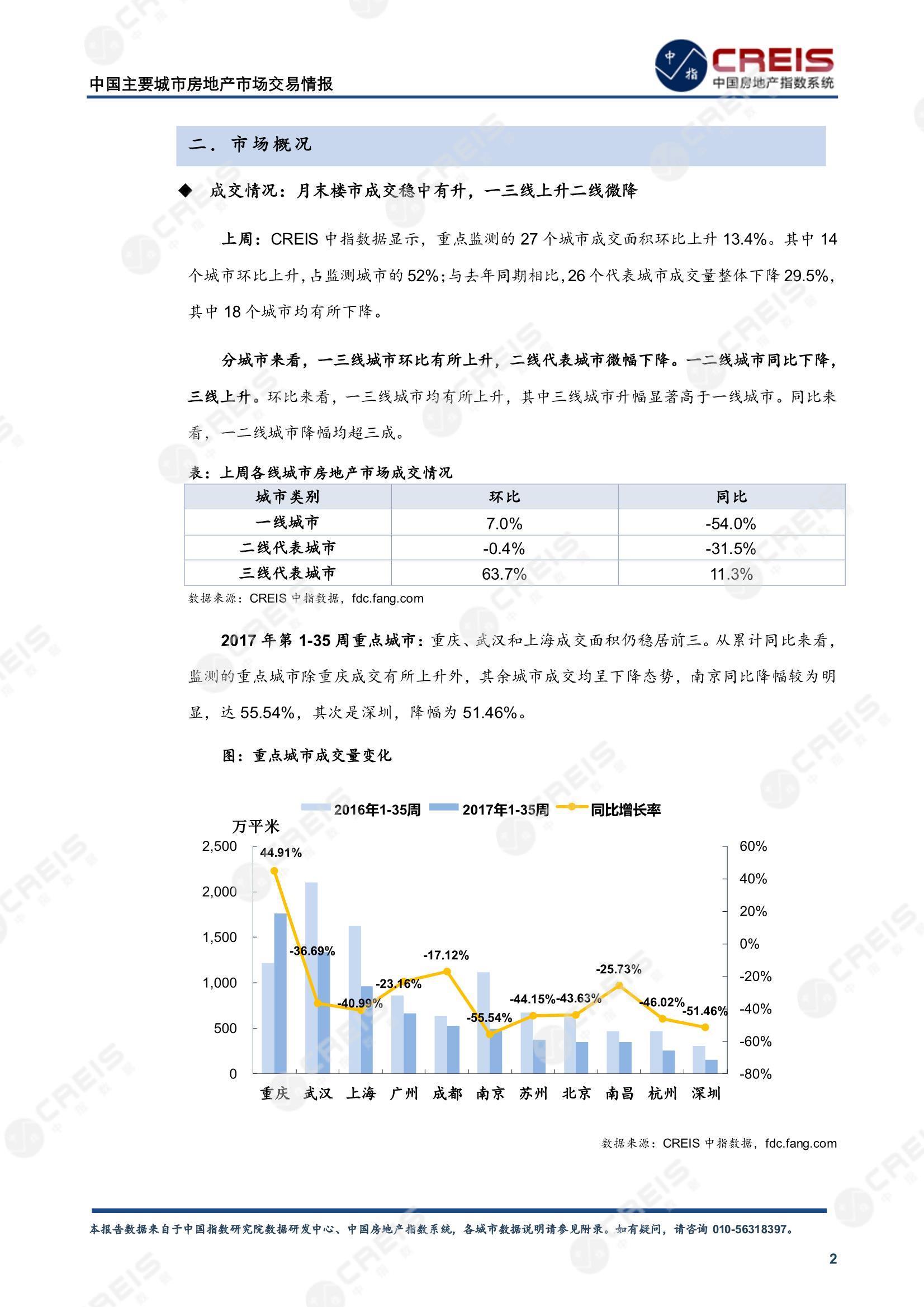 全国楼市、全国房地产市场、重点城市、市场周报、房地产周报、商品房、商品住宅、成交量、供应量、供应面积、成交面积、楼市库存、库存面积、去化周期