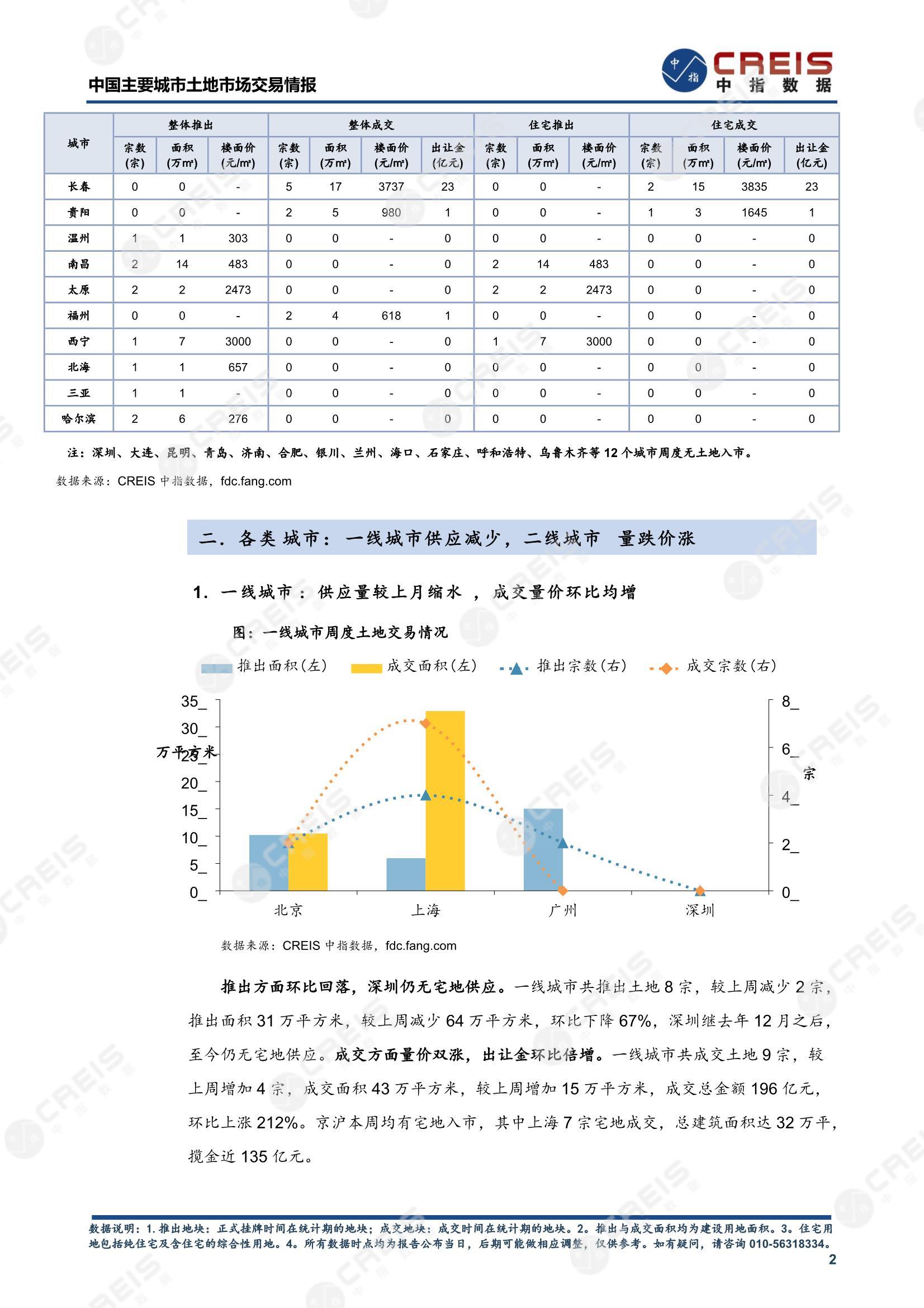 住宅用地、商办用地、土地市场、土地交易、土地成交、土地排行榜、土地供求、工业用地、楼面均价、出让金、规划建筑面积、容积率、出让面积、成交楼面价、溢价率、房企拿地、拿地排行榜、住宅用地成交排行、土地成交情况、一线城市、二线城市