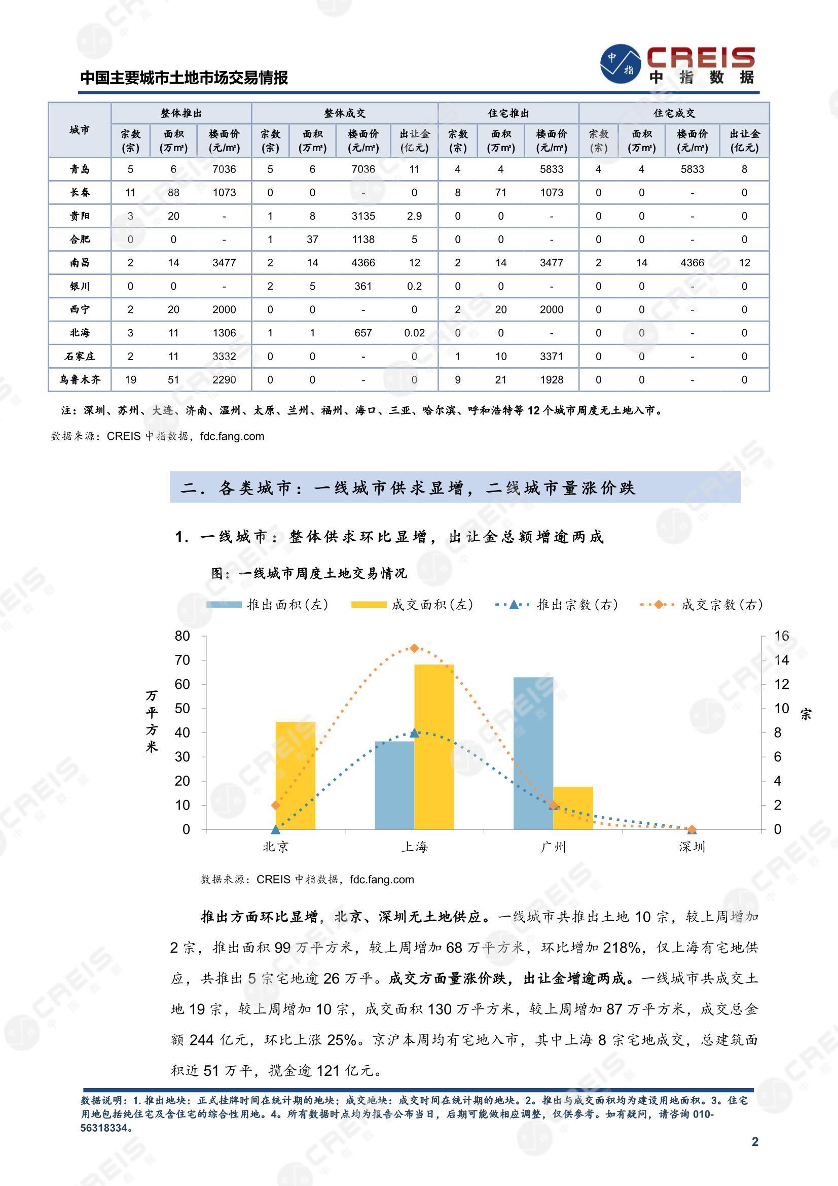 住宅用地、商办用地、土地市场、土地交易、土地成交、土地排行榜、土地供求、工业用地、楼面均价、出让金、规划建筑面积、容积率、出让面积、成交楼面价、溢价率、房企拿地、拿地排行榜、住宅用地成交排行、土地成交情况、一线城市、二线城市