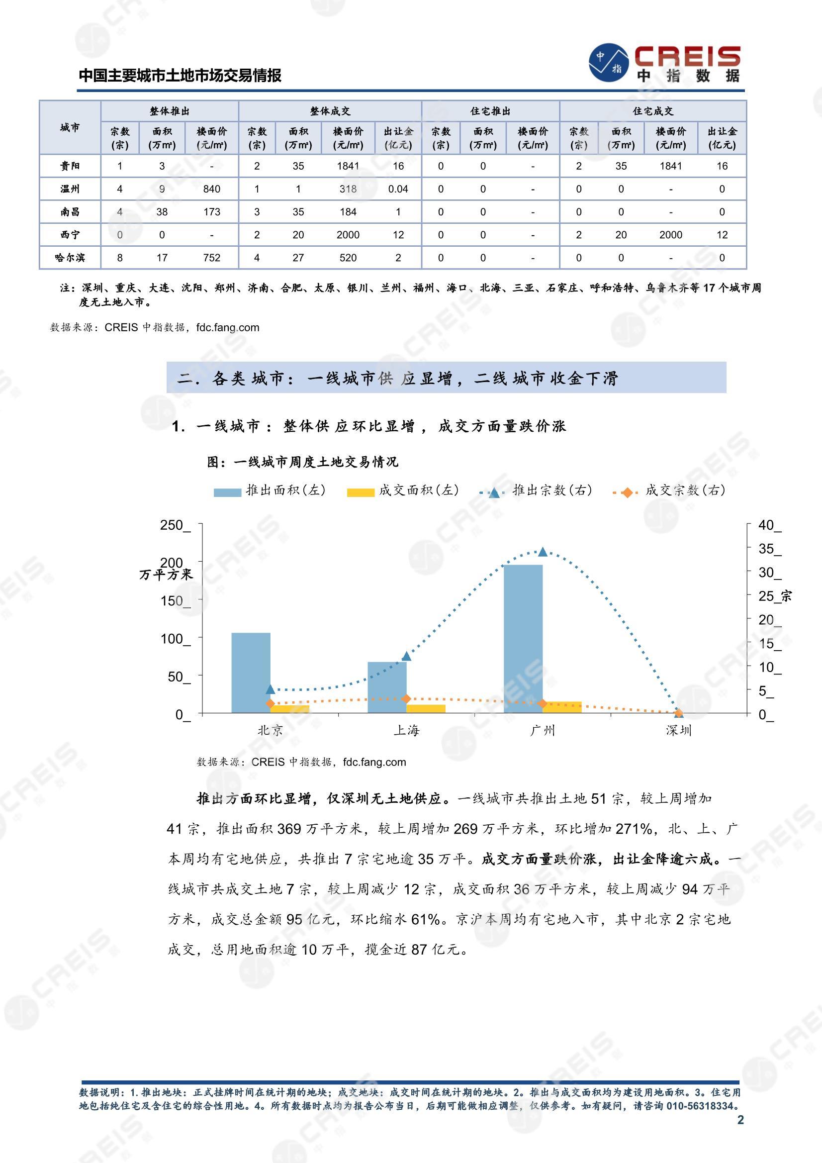 住宅用地、商办用地、土地市场、土地交易、土地成交、土地排行榜、土地供求、工业用地、楼面均价、出让金、规划建筑面积、容积率、出让面积、成交楼面价、溢价率、房企拿地、拿地排行榜、住宅用地成交排行、土地成交情况、一线城市、二线城市