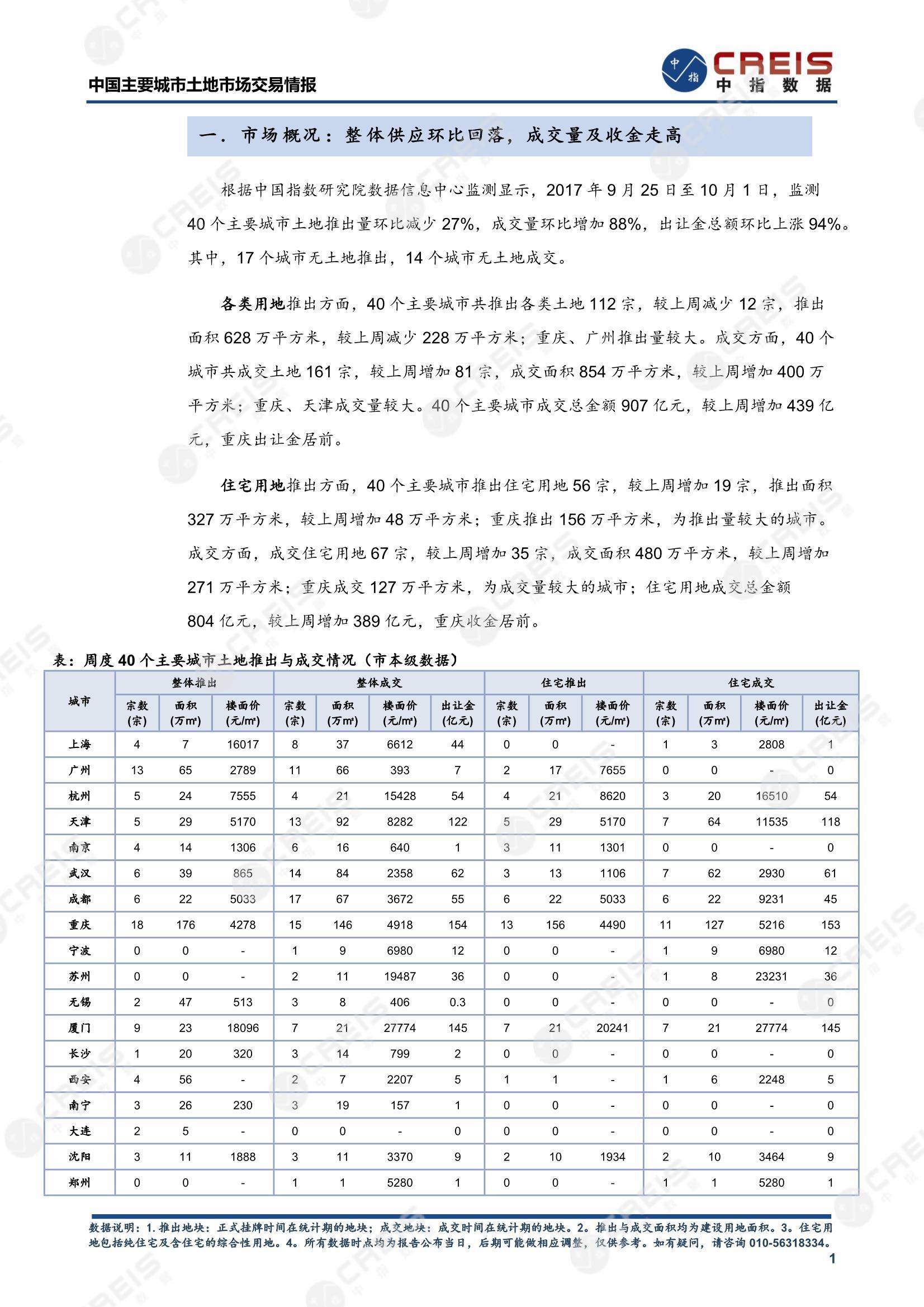 住宅用地、商办用地、土地市场、土地交易、土地成交、土地排行榜、土地供求、工业用地、楼面均价、出让金、规划建筑面积、容积率、出让面积、成交楼面价、溢价率、房企拿地、拿地排行榜、住宅用地成交排行、土地成交情况、一线城市、二线城市