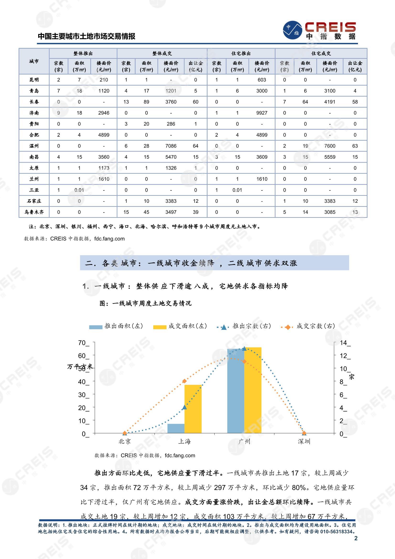 住宅用地、商办用地、土地市场、土地交易、土地成交、土地排行榜、土地供求、工业用地、楼面均价、出让金、规划建筑面积、容积率、出让面积、成交楼面价、溢价率、房企拿地、拿地排行榜、住宅用地成交排行、土地成交情况、一线城市、二线城市