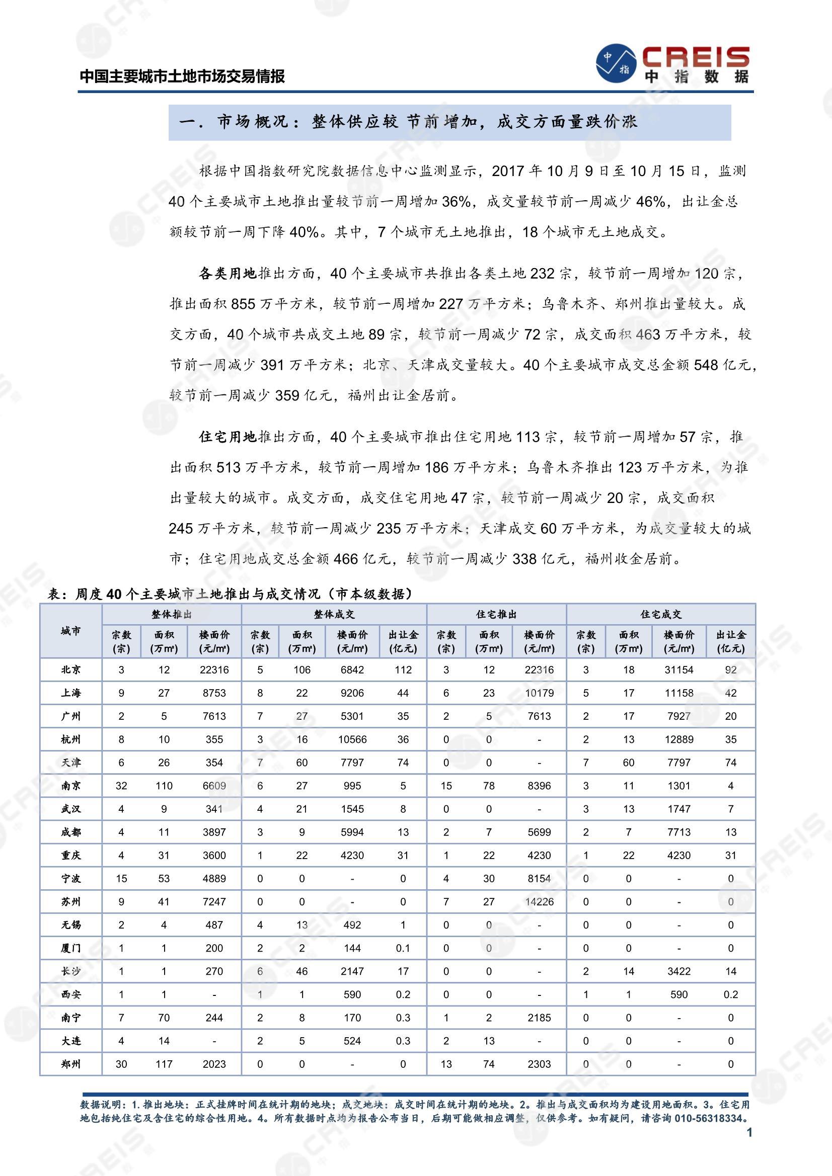 住宅用地、商办用地、土地市场、土地交易、土地成交、土地排行榜、土地供求、工业用地、楼面均价、出让金、规划建筑面积、容积率、出让面积、成交楼面价、溢价率、房企拿地、拿地排行榜、住宅用地成交排行、土地成交情况、一线城市、二线城市