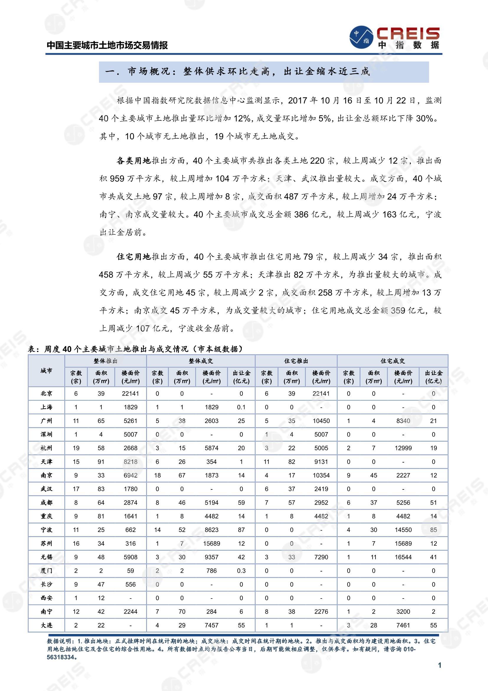 住宅用地、商办用地、土地市场、土地交易、土地成交、土地排行榜、土地供求、工业用地、楼面均价、出让金、规划建筑面积、容积率、出让面积、成交楼面价、溢价率、房企拿地、拿地排行榜、住宅用地成交排行、土地成交情况、一线城市、二线城市