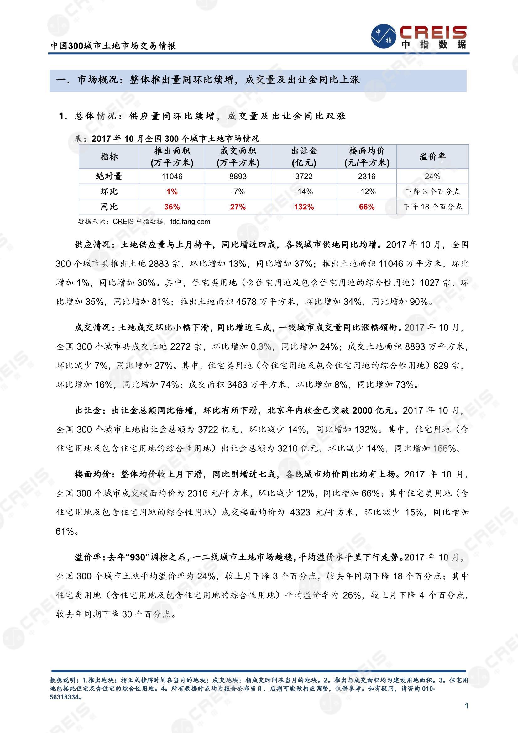 住宅用地、商办用地、土地市场、土地交易、土地成交、土地排行榜、土地供求、工业用地、楼面均价、出让金、规划建筑面积、容积率、出让面积、成交楼面价、溢价率、房企拿地、拿地排行榜、住宅用地成交排行、土地成交情况、一线城市、二线城市、三四线城市、土地价格、城市群、长三角、珠三角、京津冀、300城土地信息