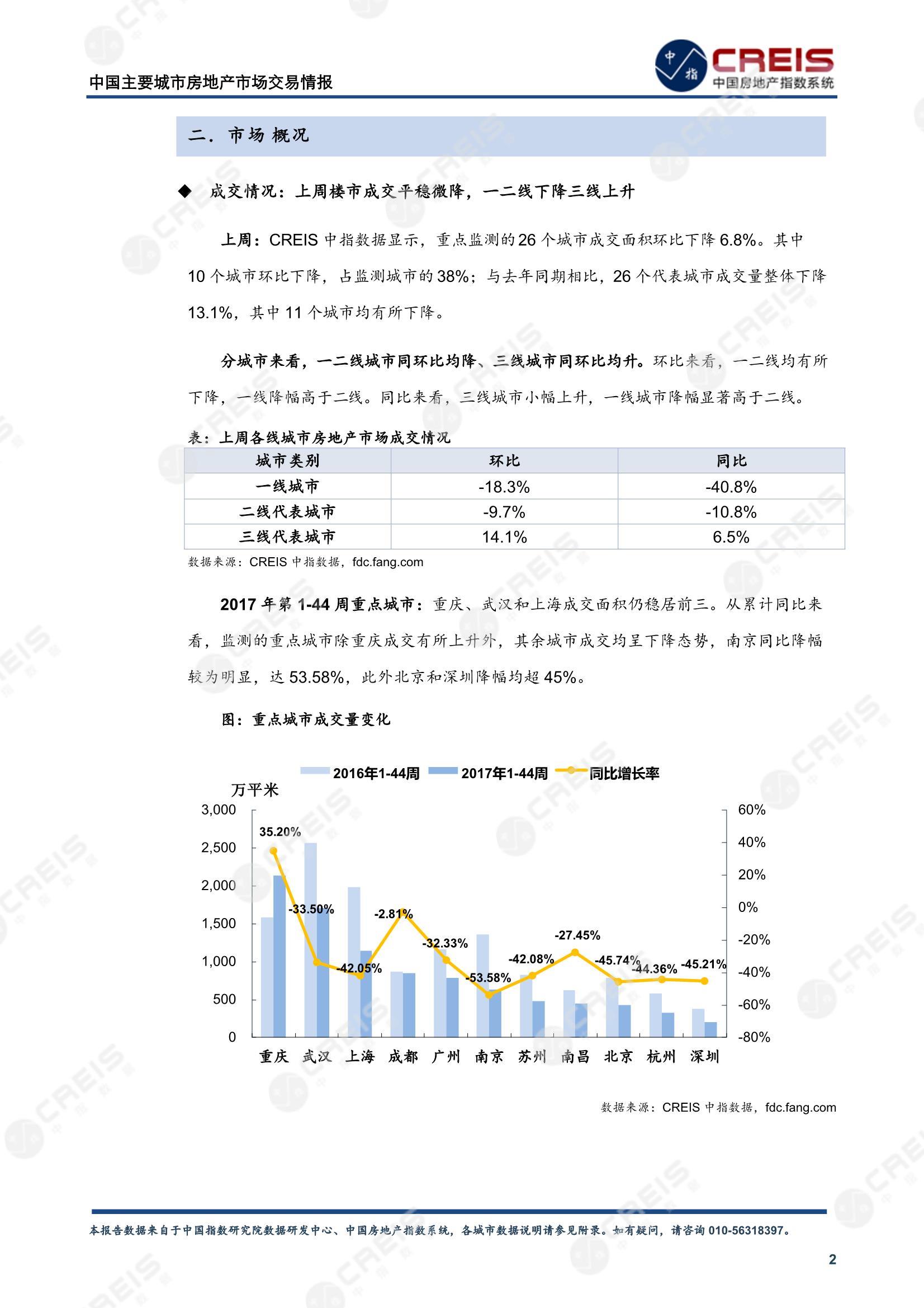 全国楼市、全国房地产市场、重点城市、市场周报、房地产周报、商品房、商品住宅、成交量、供应量、供应面积、成交面积、楼市库存、库存面积、去化周期