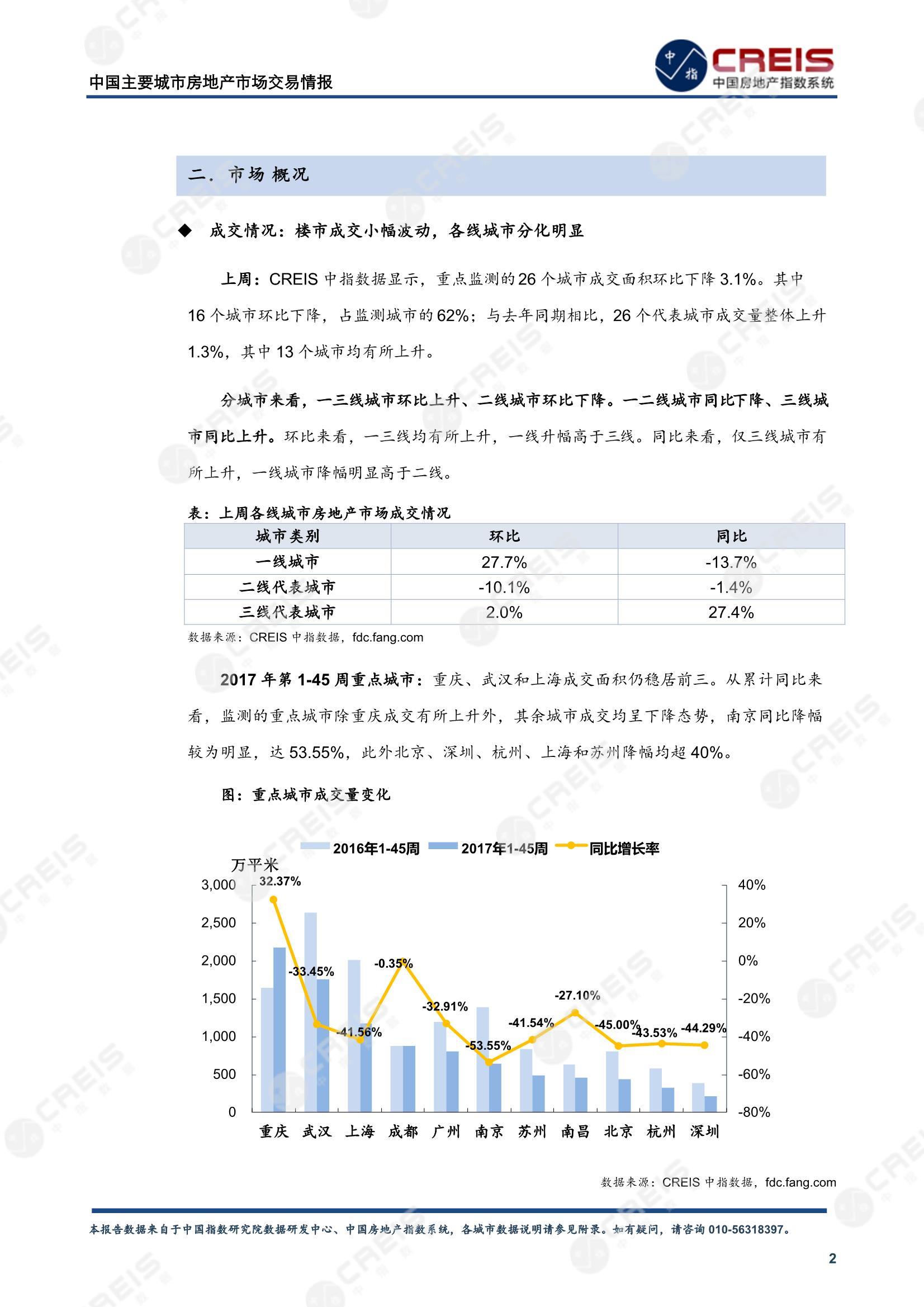 全国楼市、全国房地产市场、重点城市、市场周报、房地产周报、商品房、商品住宅、成交量、供应量、供应面积、成交面积、楼市库存、库存面积、去化周期