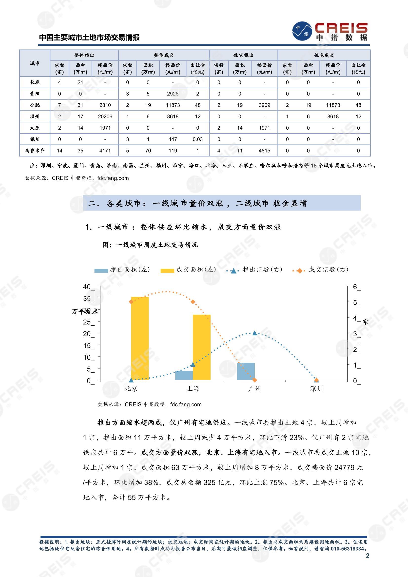 住宅用地、商办用地、土地市场、土地交易、土地成交、土地排行榜、土地供求、工业用地、楼面均价、出让金、规划建筑面积、容积率、出让面积、成交楼面价、溢价率、房企拿地、拿地排行榜、住宅用地成交排行、土地成交情况、一线城市、二线城市