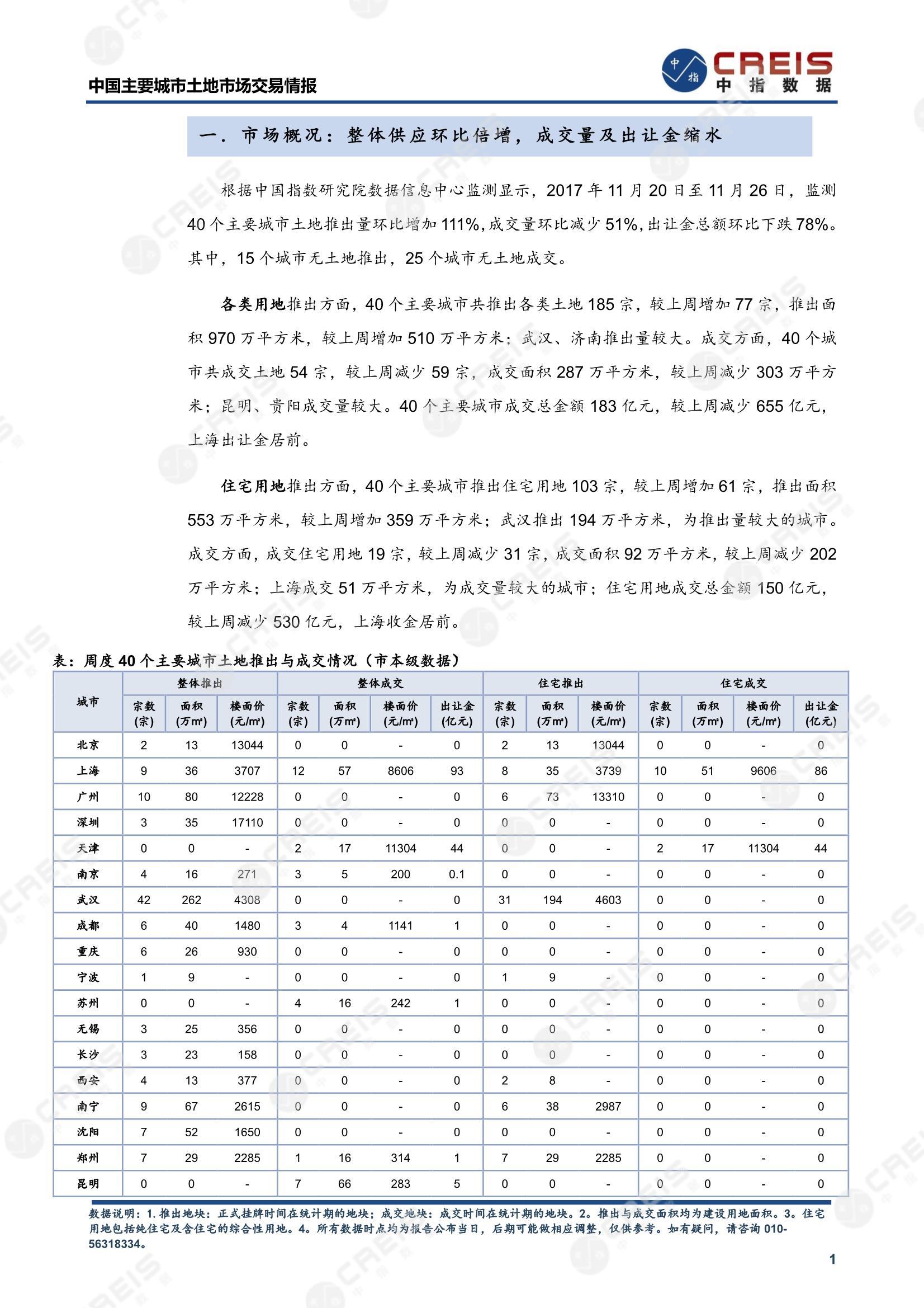 住宅用地、商办用地、土地市场、土地交易、土地成交、土地排行榜、土地供求、工业用地、楼面均价、出让金、规划建筑面积、容积率、出让面积、成交楼面价、溢价率、房企拿地、拿地排行榜、住宅用地成交排行、土地成交情况、一线城市、二线城市