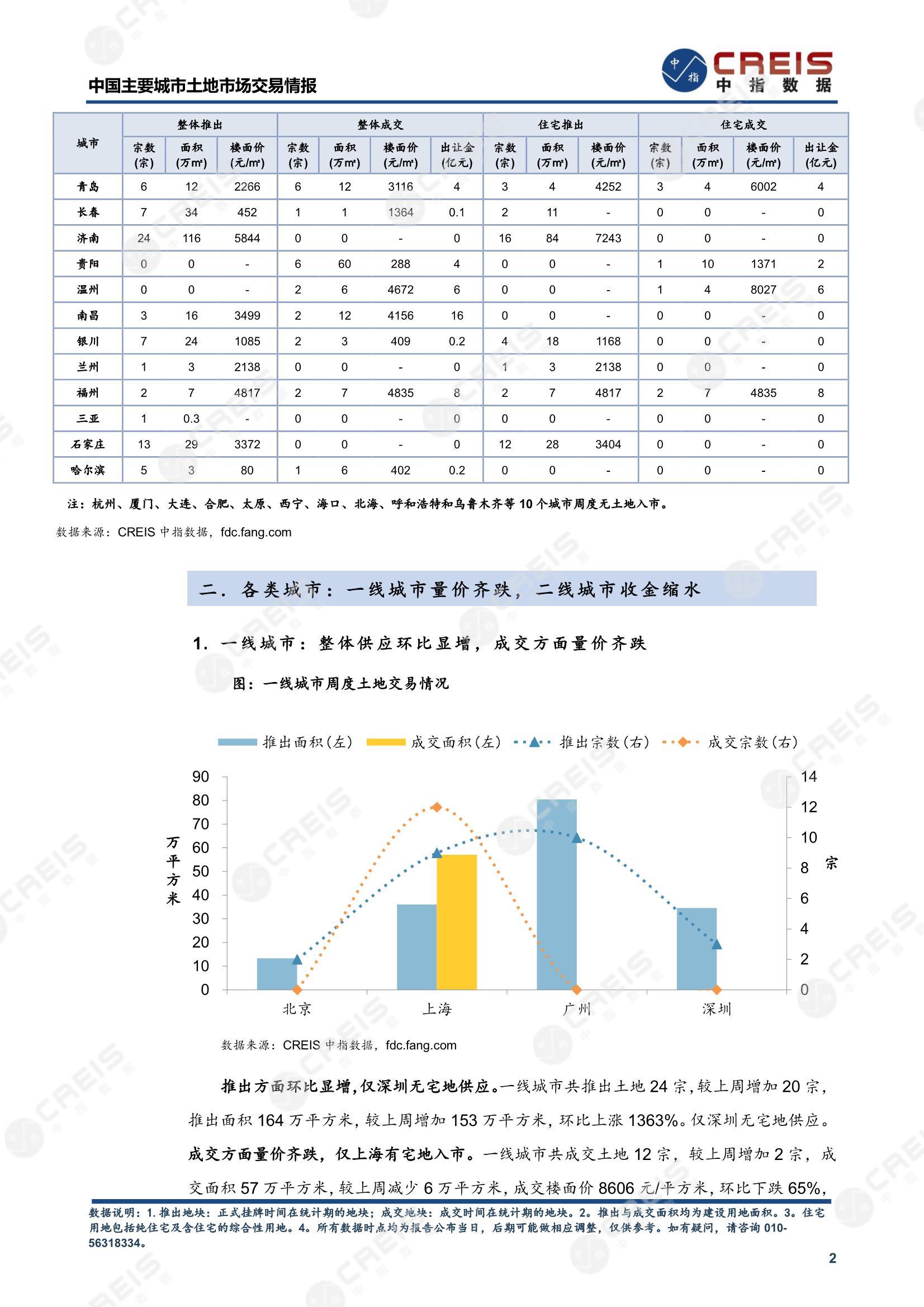 住宅用地、商办用地、土地市场、土地交易、土地成交、土地排行榜、土地供求、工业用地、楼面均价、出让金、规划建筑面积、容积率、出让面积、成交楼面价、溢价率、房企拿地、拿地排行榜、住宅用地成交排行、土地成交情况、一线城市、二线城市