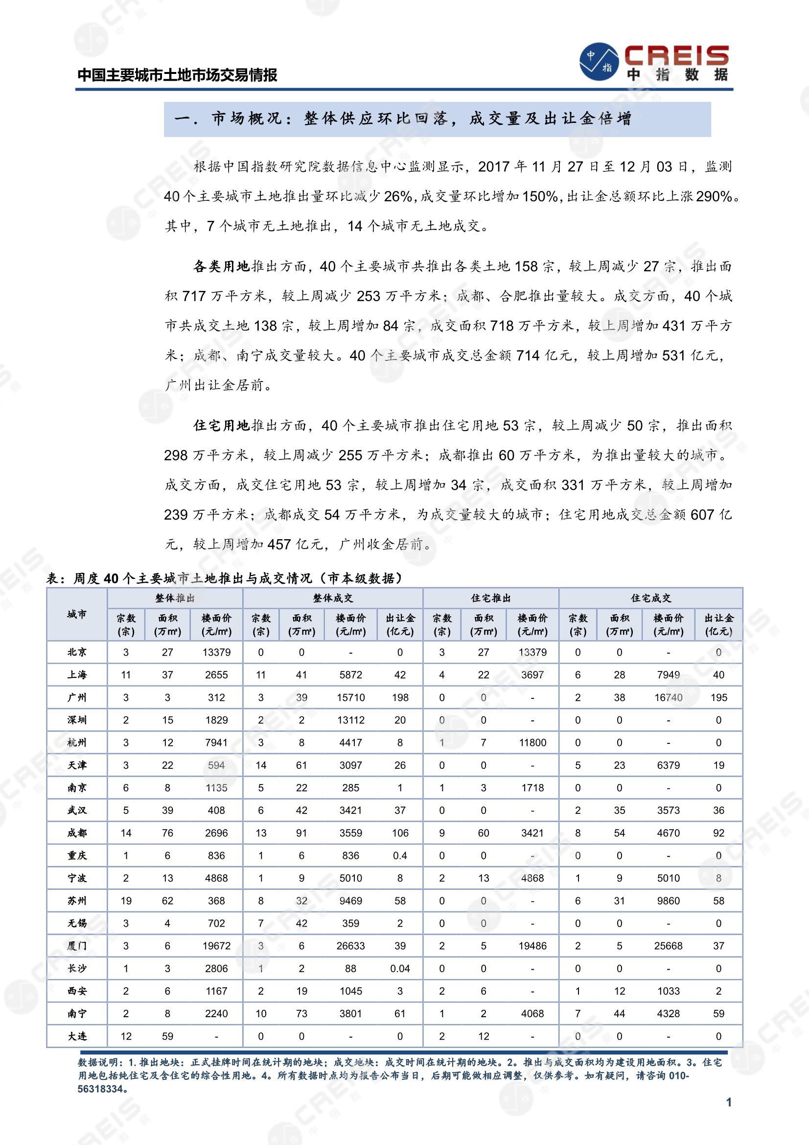 住宅用地、商办用地、土地市场、土地交易、土地成交、土地排行榜、土地供求、工业用地、楼面均价、出让金、规划建筑面积、容积率、出让面积、成交楼面价、溢价率、房企拿地、拿地排行榜、住宅用地成交排行、土地成交情况、一线城市、二线城市