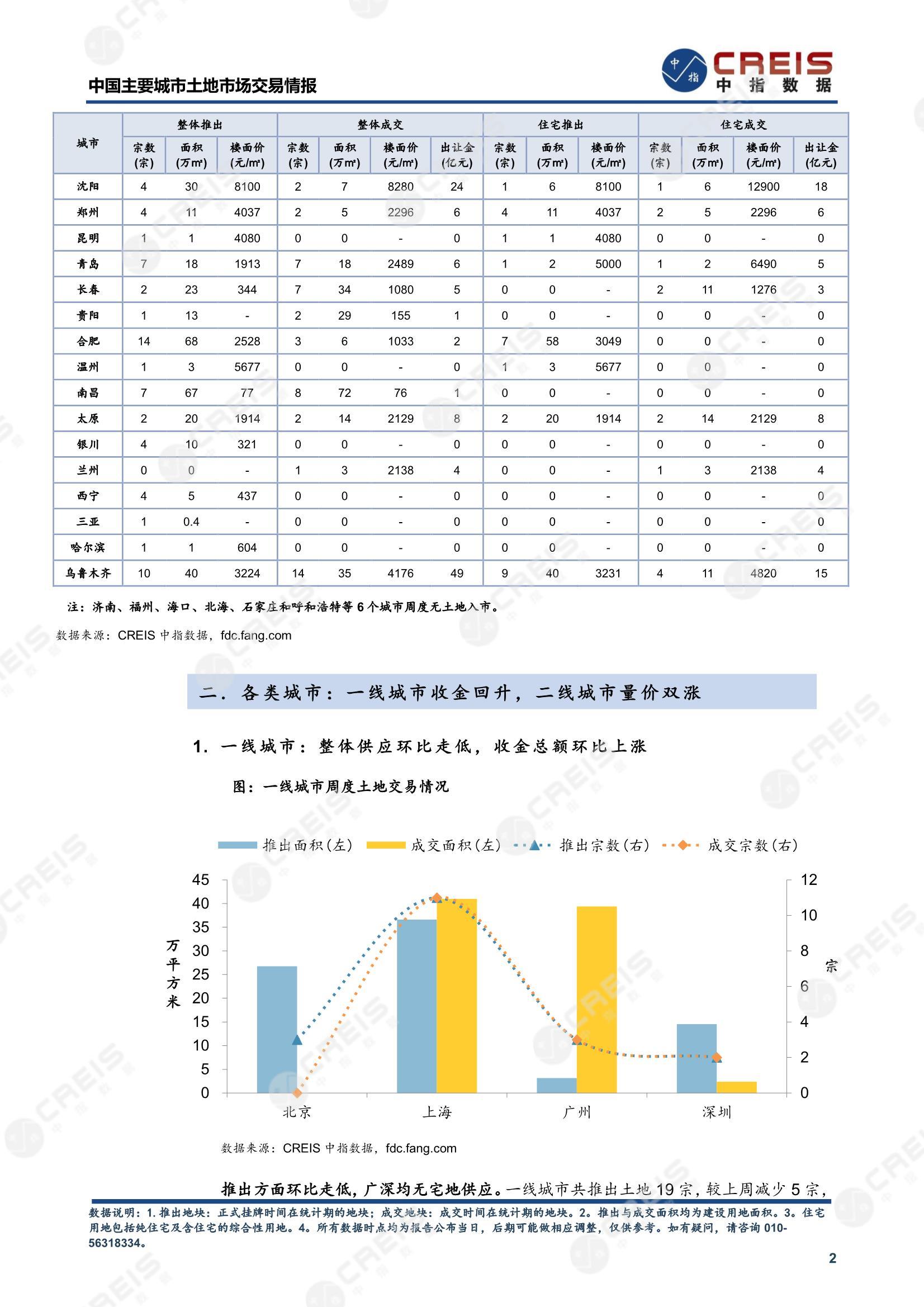 住宅用地、商办用地、土地市场、土地交易、土地成交、土地排行榜、土地供求、工业用地、楼面均价、出让金、规划建筑面积、容积率、出让面积、成交楼面价、溢价率、房企拿地、拿地排行榜、住宅用地成交排行、土地成交情况、一线城市、二线城市