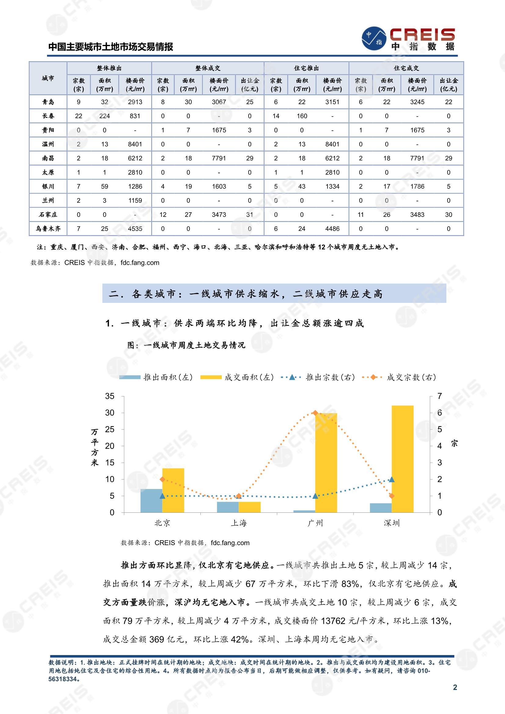 住宅用地、商办用地、土地市场、土地交易、土地成交、土地排行榜、土地供求、工业用地、楼面均价、出让金、规划建筑面积、容积率、出让面积、成交楼面价、溢价率、房企拿地、拿地排行榜、住宅用地成交排行、土地成交情况、一线城市、二线城市