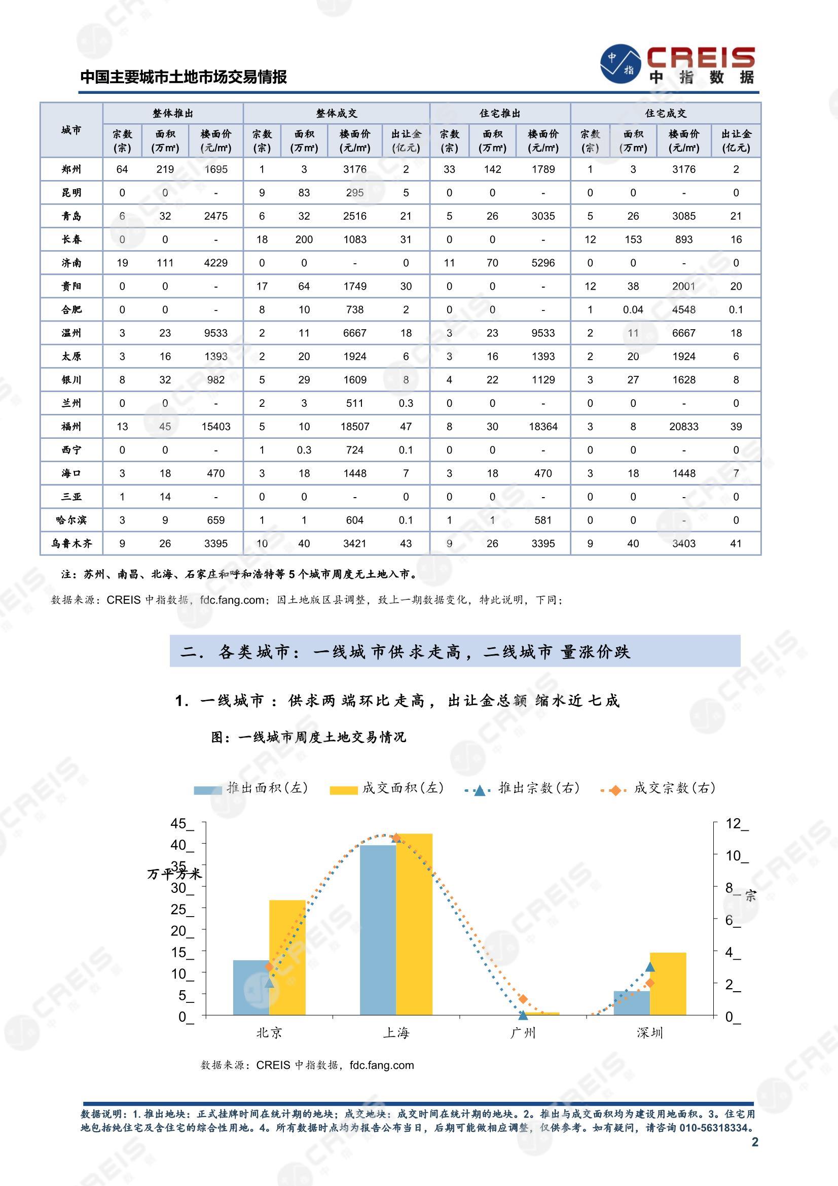 住宅用地、商办用地、土地市场、土地交易、土地成交、土地排行榜、土地供求、工业用地、楼面均价、出让金、规划建筑面积、容积率、出让面积、成交楼面价、溢价率、房企拿地、拿地排行榜、住宅用地成交排行、土地成交情况、一线城市、二线城市