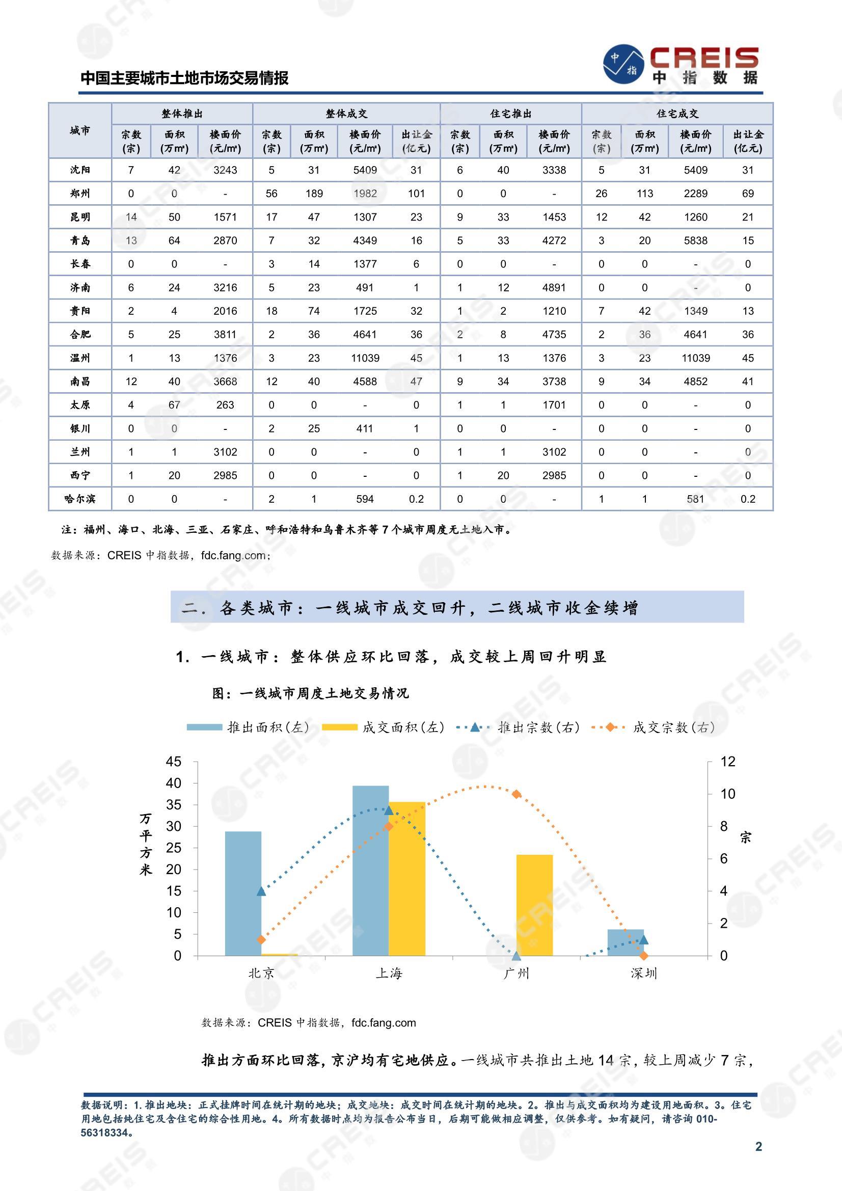 住宅用地、商办用地、土地市场、土地交易、土地成交、土地排行榜、土地供求、工业用地、楼面均价、出让金、规划建筑面积、容积率、出让面积、成交楼面价、溢价率、房企拿地、拿地排行榜、住宅用地成交排行、土地成交情况、一线城市、二线城市