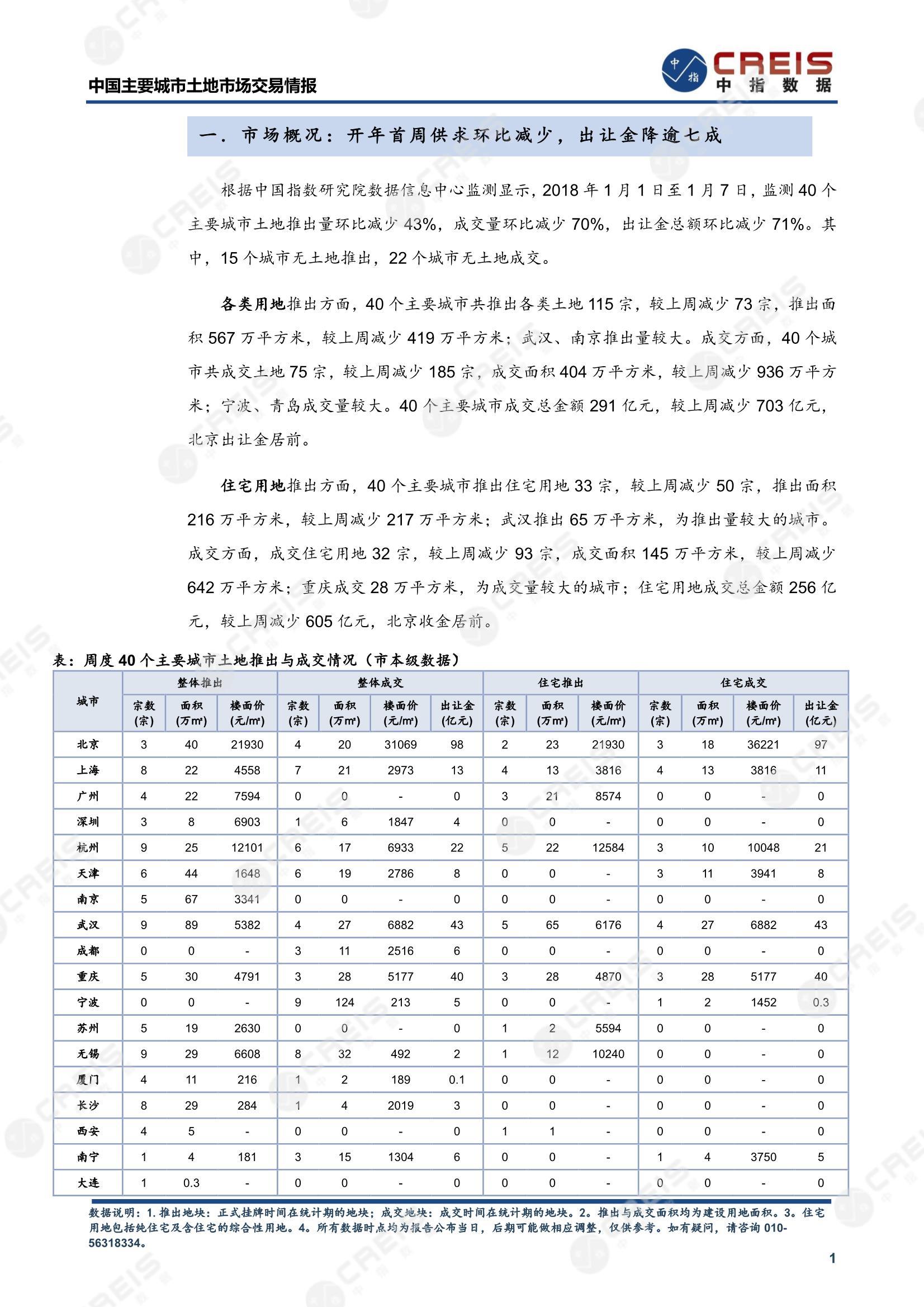 住宅用地、商办用地、土地市场、土地交易、土地成交、土地排行榜、土地供求、工业用地、楼面均价、出让金、规划建筑面积、容积率、出让面积、成交楼面价、溢价率、房企拿地、拿地排行榜、住宅用地成交排行、土地成交情况、一线城市、二线城市