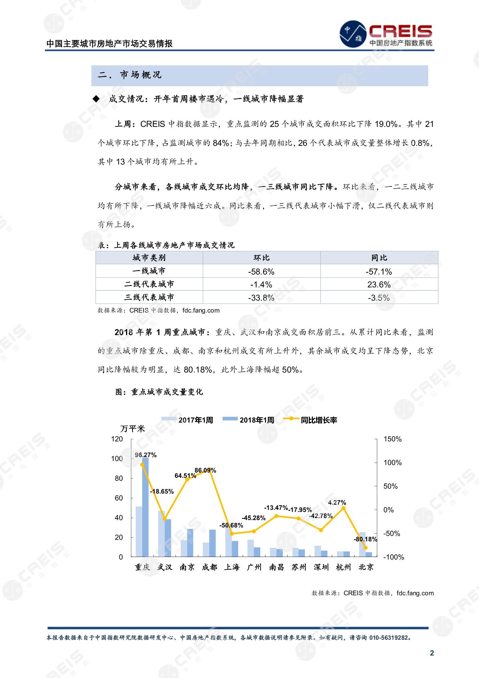 全国楼市、全国房地产市场、重点城市、市场周报、房地产周报、商品房、商品住宅、成交量、供应量、供应面积、成交面积、楼市库存、库存面积、去化周期