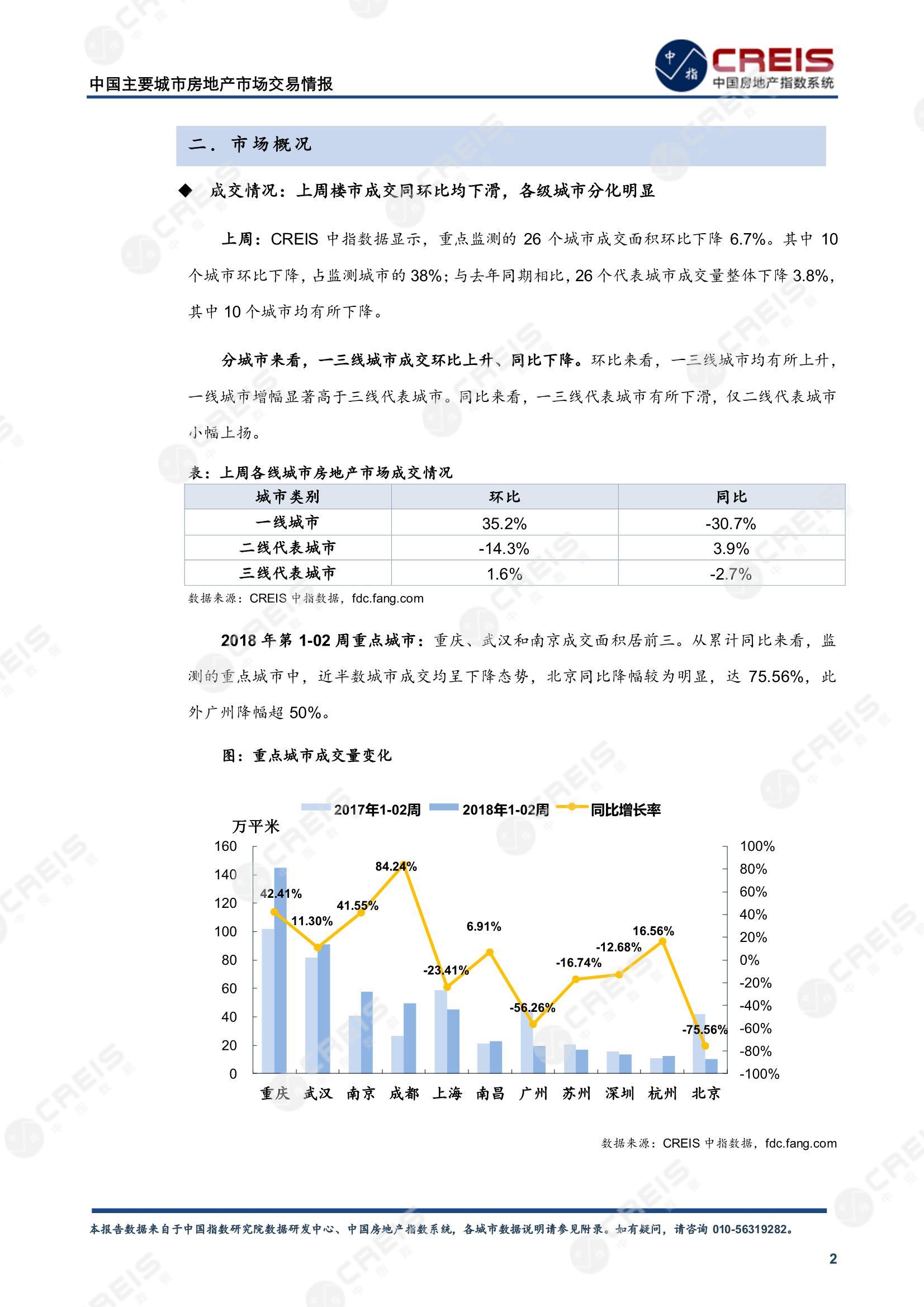 全国楼市、全国房地产市场、重点城市、市场周报、房地产周报、商品房、商品住宅、成交量、供应量、供应面积、成交面积、楼市库存、库存面积、去化周期