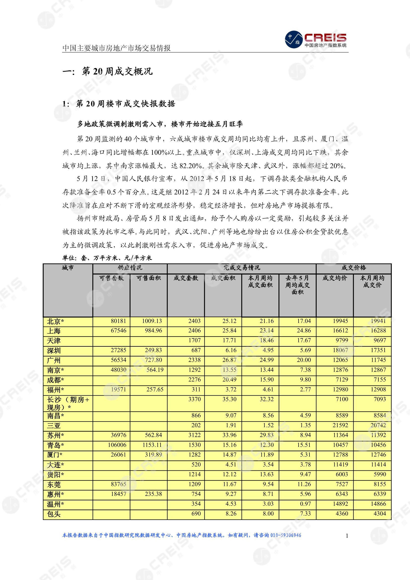 全国楼市、全国房地产市场、重点城市、市场周报、房地产周报、商品房、商品住宅、成交量、供应量、供应面积、成交面积、楼市库存、库存面积、去化周期