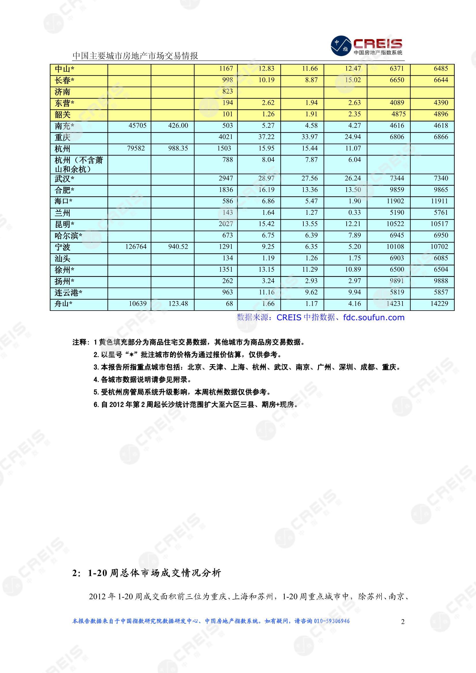 全国楼市、全国房地产市场、重点城市、市场周报、房地产周报、商品房、商品住宅、成交量、供应量、供应面积、成交面积、楼市库存、库存面积、去化周期