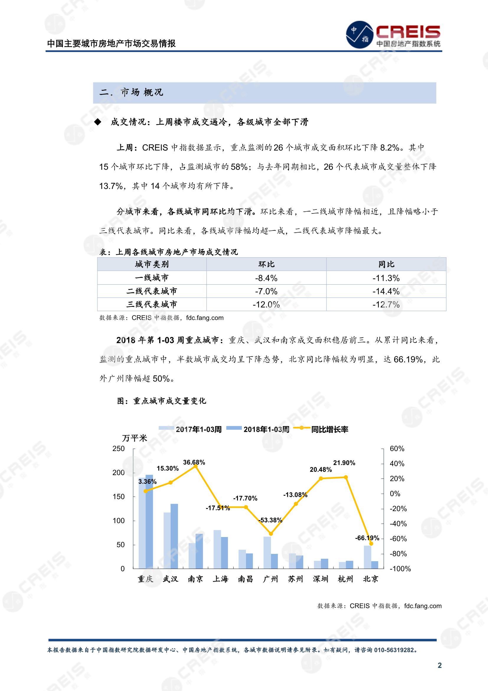 全国楼市、全国房地产市场、重点城市、市场周报、房地产周报、商品房、商品住宅、成交量、供应量、供应面积、成交面积、楼市库存、库存面积、去化周期