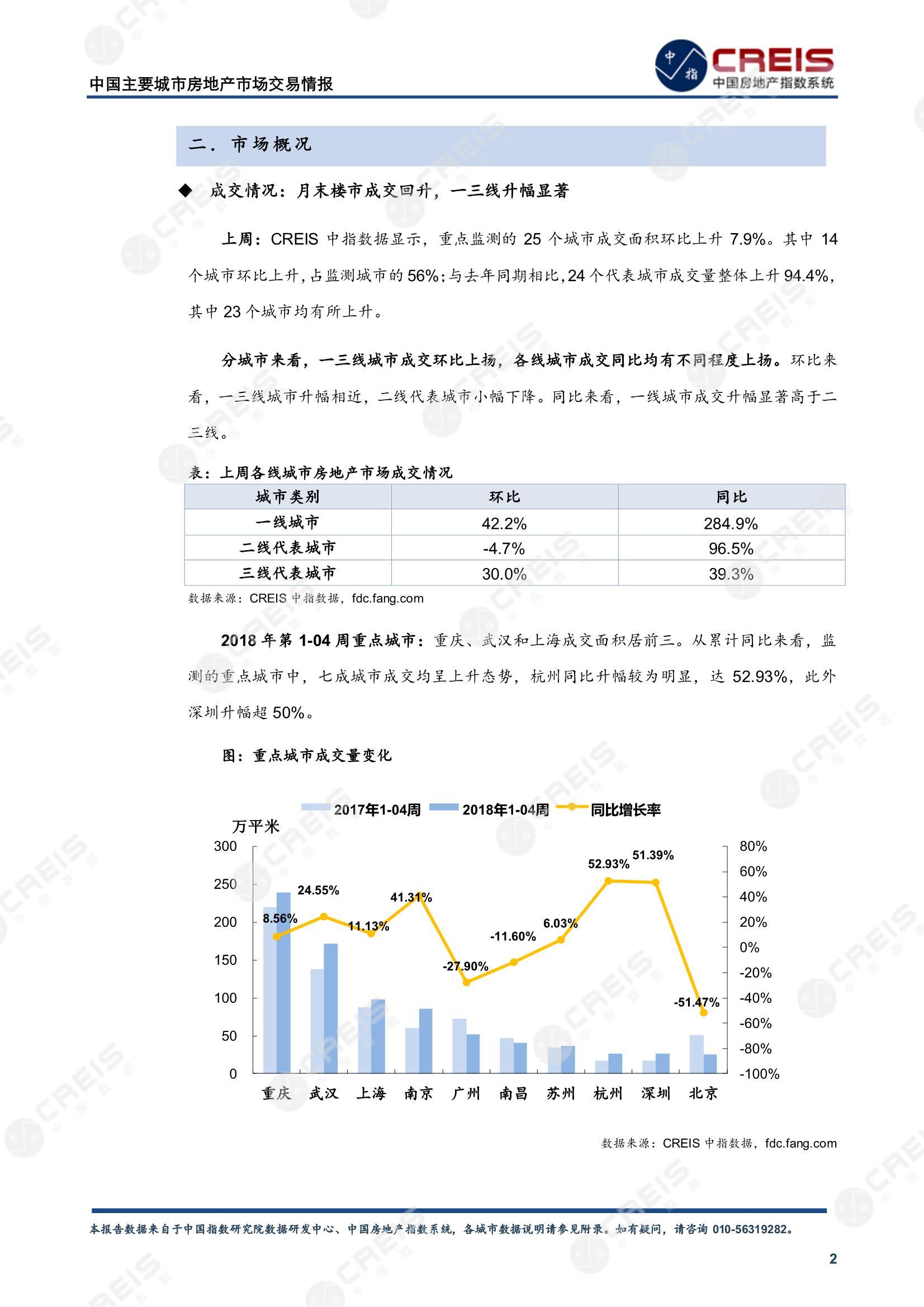 全国楼市、全国房地产市场、重点城市、市场周报、房地产周报、商品房、商品住宅、成交量、供应量、供应面积、成交面积、楼市库存、库存面积、去化周期