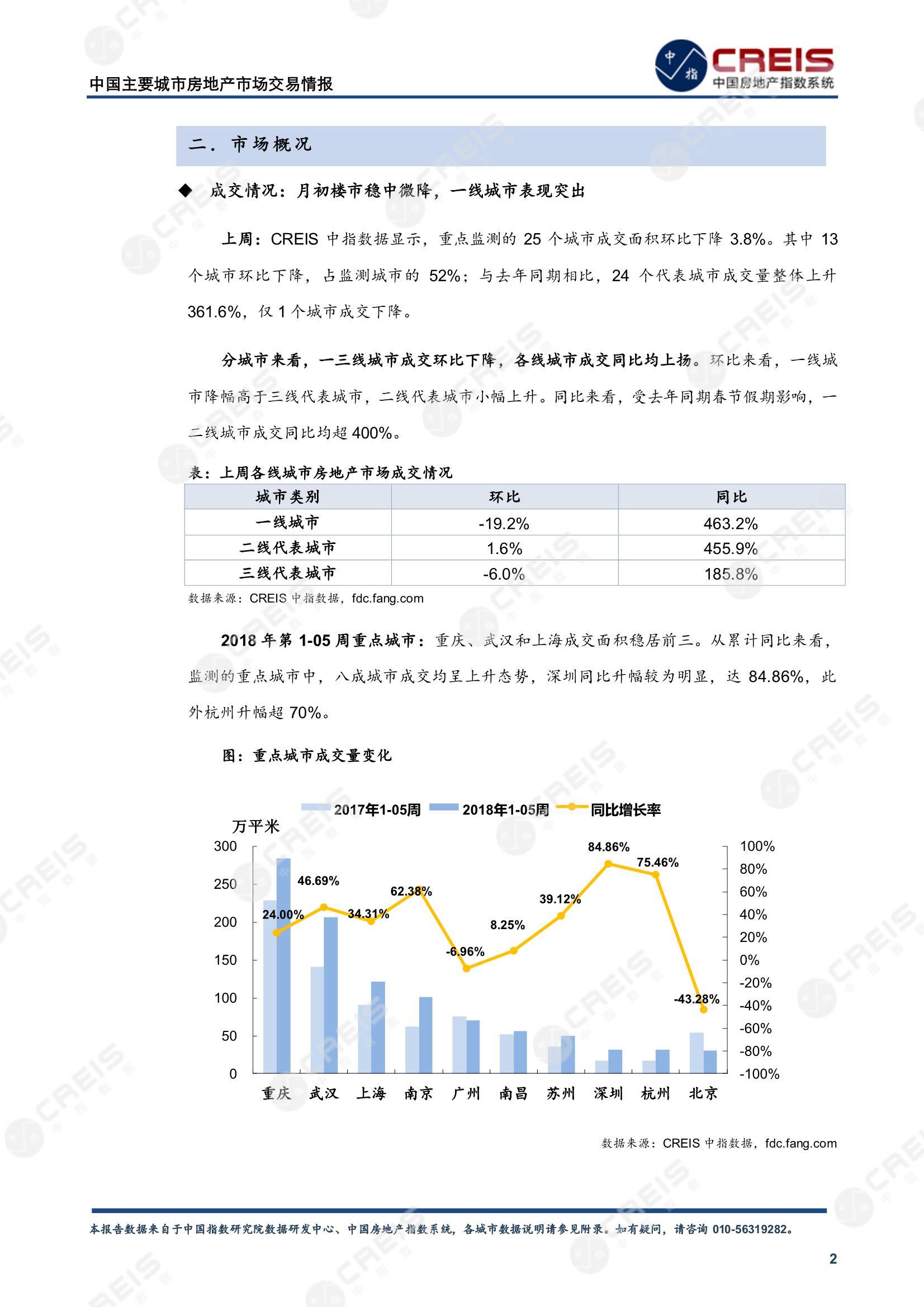 全国楼市、全国房地产市场、重点城市、市场周报、房地产周报、商品房、商品住宅、成交量、供应量、供应面积、成交面积、楼市库存、库存面积、去化周期