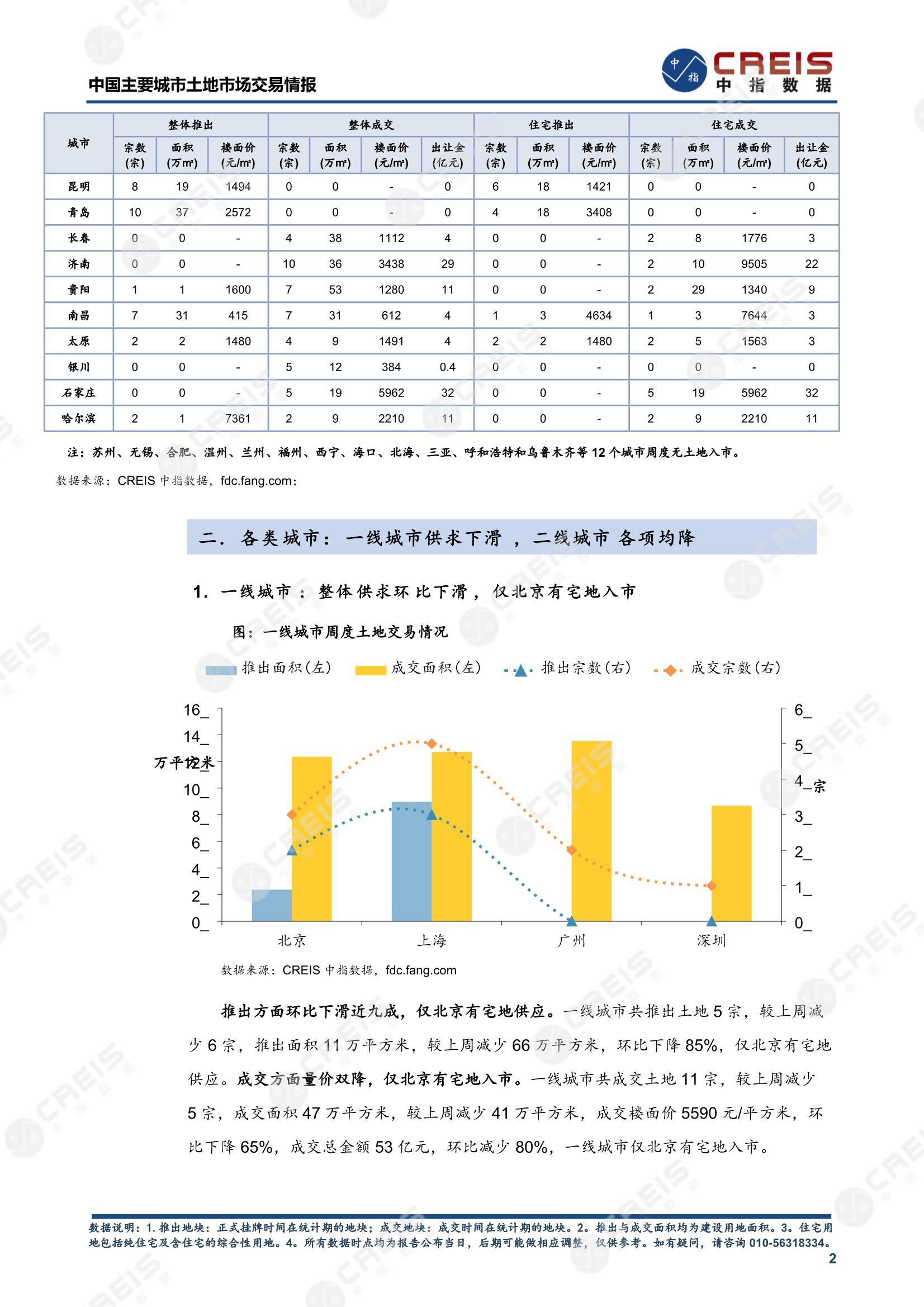 住宅用地、商办用地、土地市场、土地交易、土地成交、土地排行榜、土地供求、工业用地、楼面均价、出让金、规划建筑面积、容积率、出让面积、成交楼面价、溢价率、房企拿地、拿地排行榜、住宅用地成交排行、土地成交情况、一线城市、二线城市