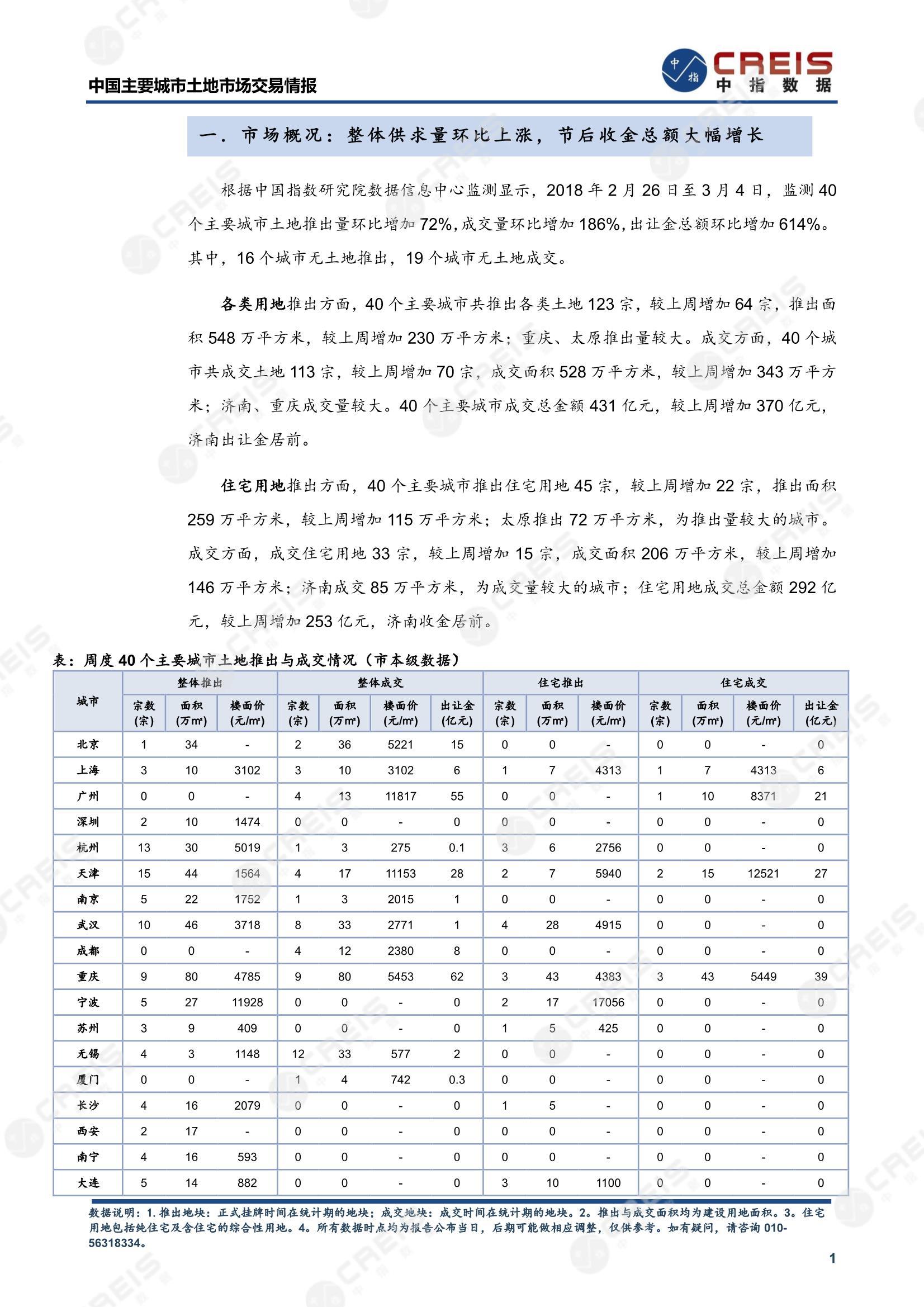 住宅用地、商办用地、土地市场、土地交易、土地成交、土地排行榜、土地供求、工业用地、楼面均价、出让金、规划建筑面积、容积率、出让面积、成交楼面价、溢价率、房企拿地、拿地排行榜、住宅用地成交排行、土地成交情况、一线城市、二线城市