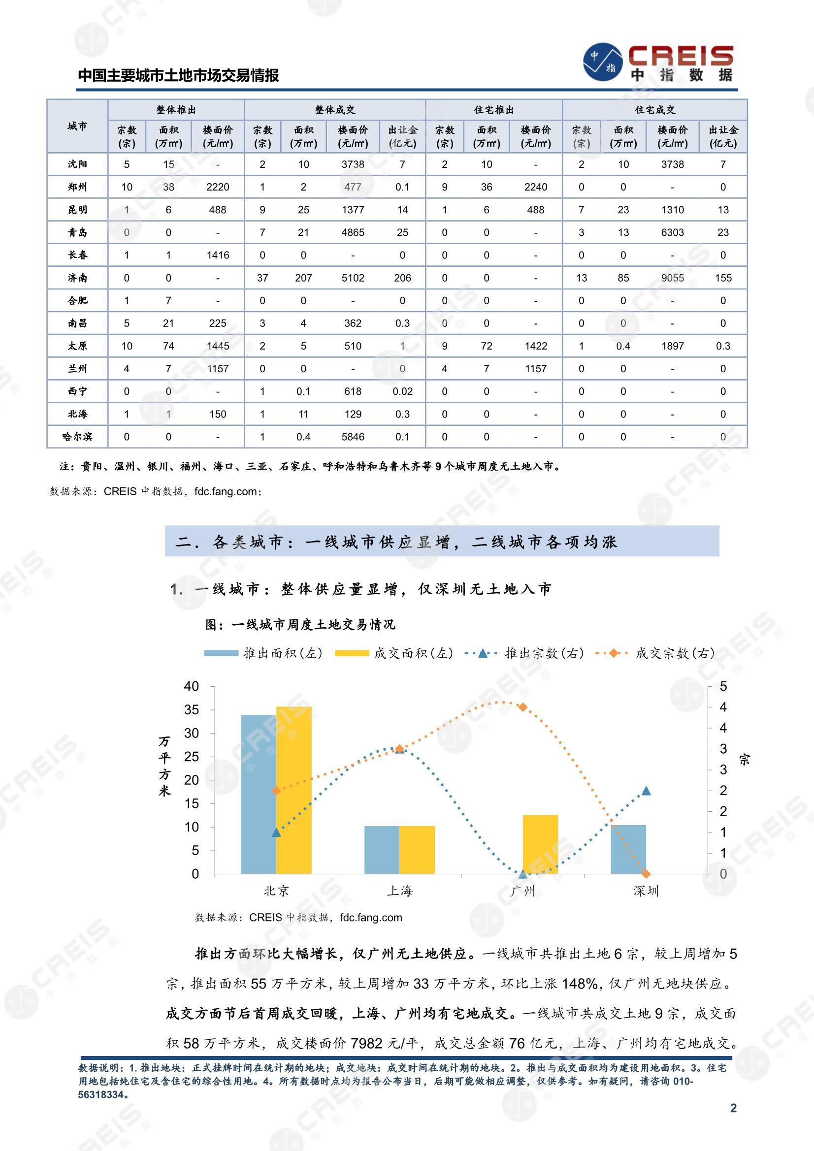 住宅用地、商办用地、土地市场、土地交易、土地成交、土地排行榜、土地供求、工业用地、楼面均价、出让金、规划建筑面积、容积率、出让面积、成交楼面价、溢价率、房企拿地、拿地排行榜、住宅用地成交排行、土地成交情况、一线城市、二线城市