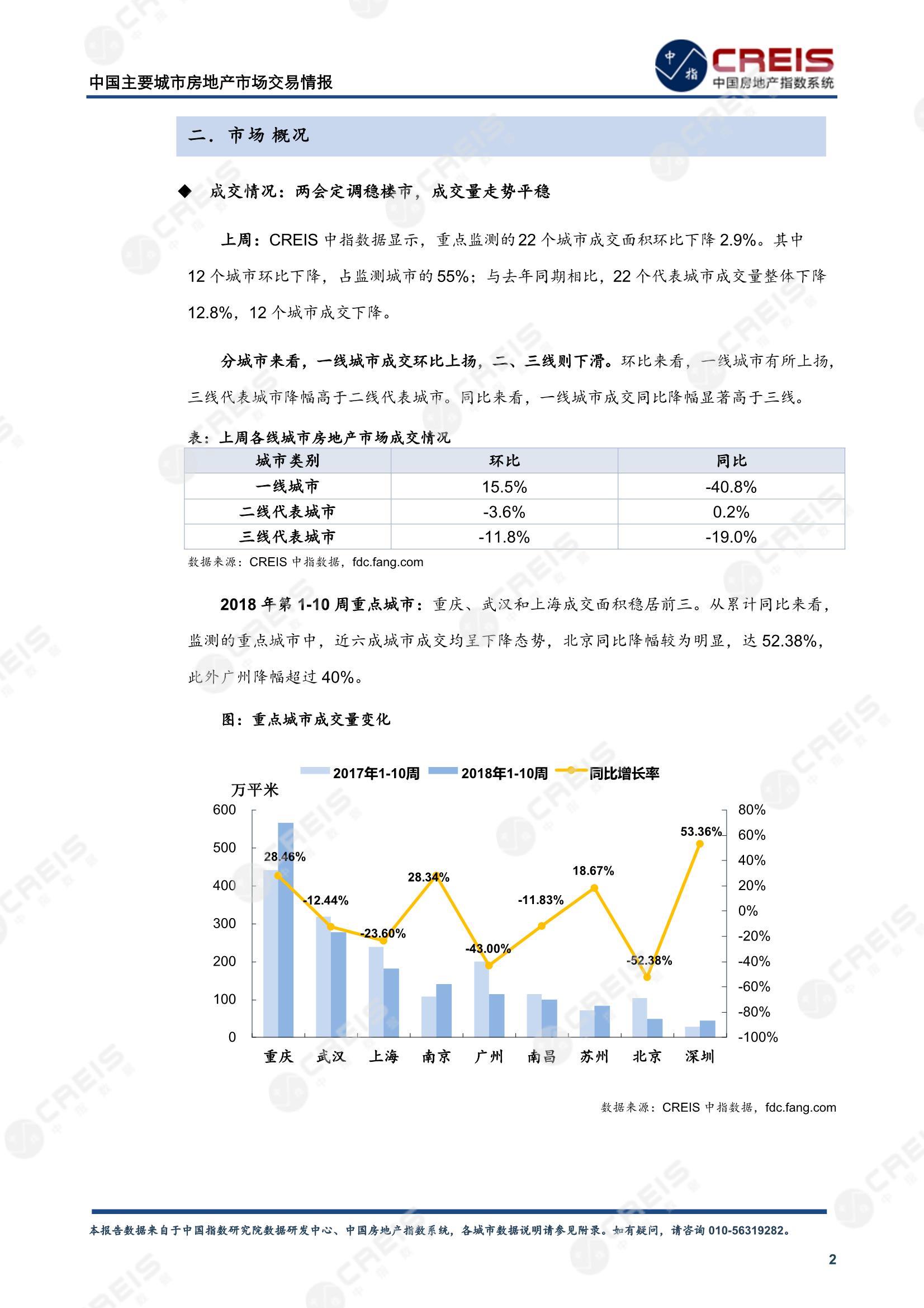 全国楼市、全国房地产市场、重点城市、市场周报、房地产周报、商品房、商品住宅、成交量、供应量、供应面积、成交面积、楼市库存、库存面积、去化周期