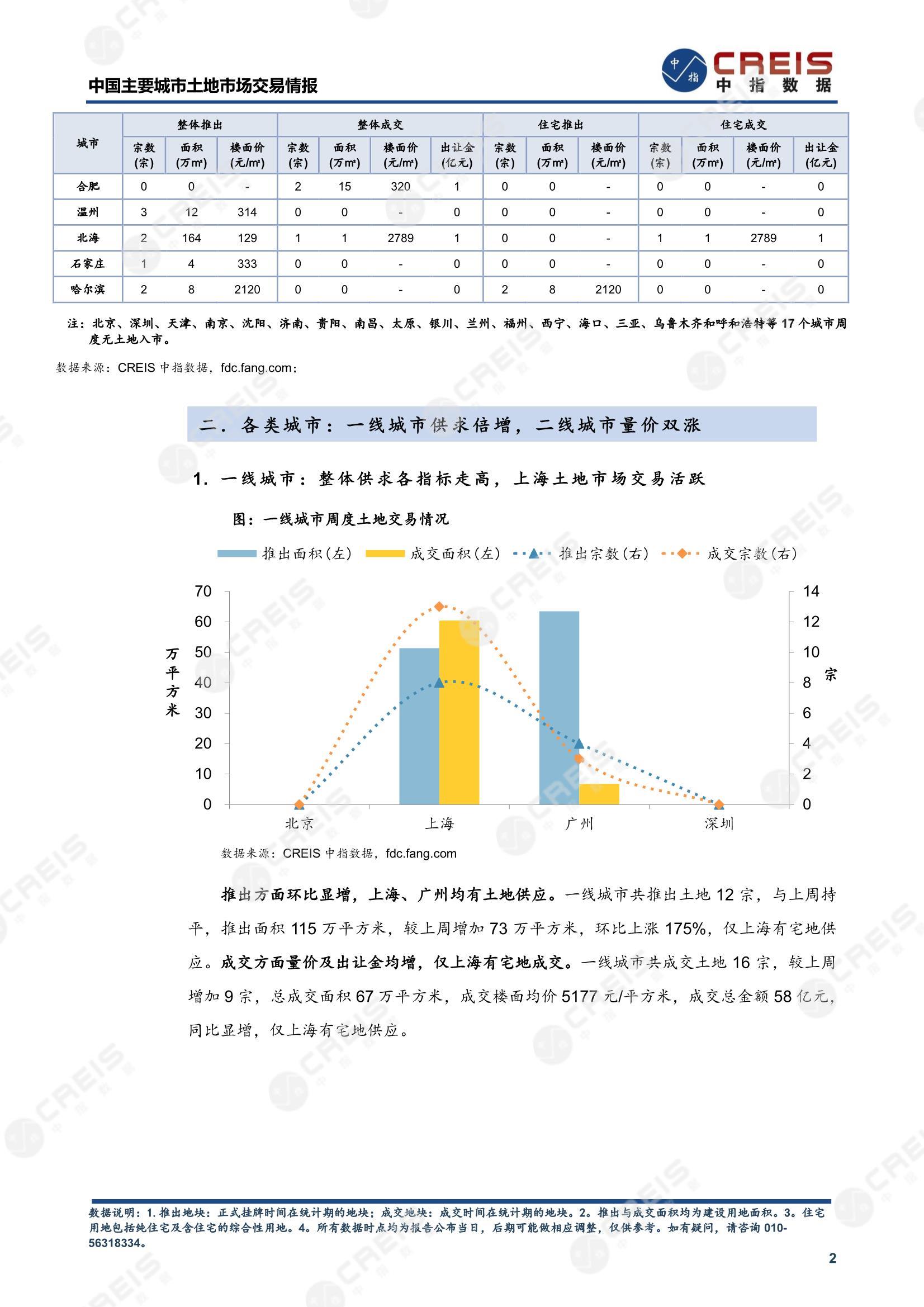 住宅用地、商办用地、土地市场、土地交易、土地成交、土地排行榜、土地供求、工业用地、楼面均价、出让金、规划建筑面积、容积率、出让面积、成交楼面价、溢价率、房企拿地、拿地排行榜、住宅用地成交排行、土地成交情况、一线城市、二线城市