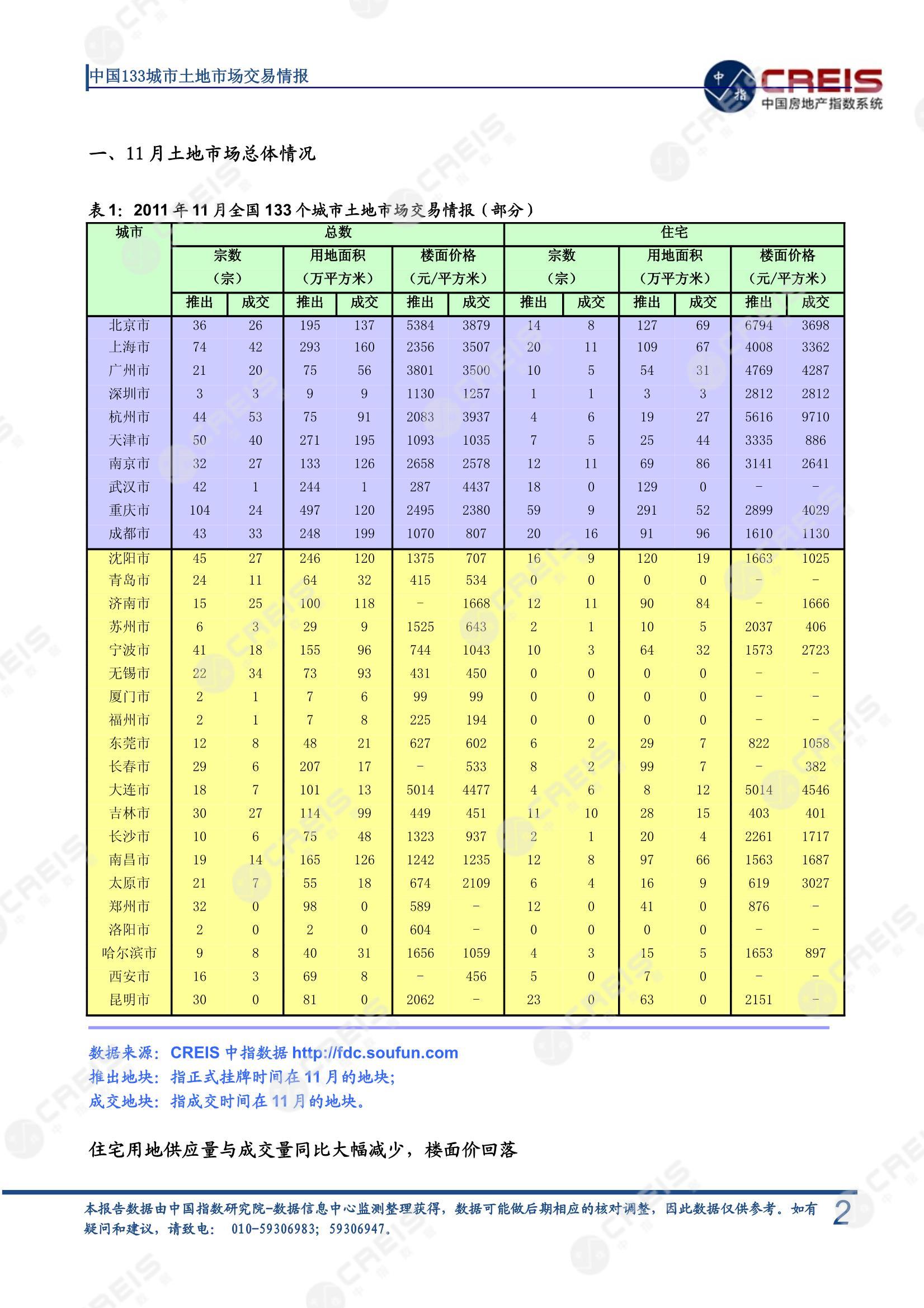 住宅用地、商办用地、土地市场、土地交易、土地成交、土地排行榜、土地供求、工业用地、楼面均价、出让金、规划建筑面积、容积率、出让面积、成交楼面价、溢价率、房企拿地、拿地排行榜、住宅用地成交排行、土地成交情况、一线城市、二线城市、三四线城市、土地价格、城市群、长三角、珠三角、京津冀、300城土地信息