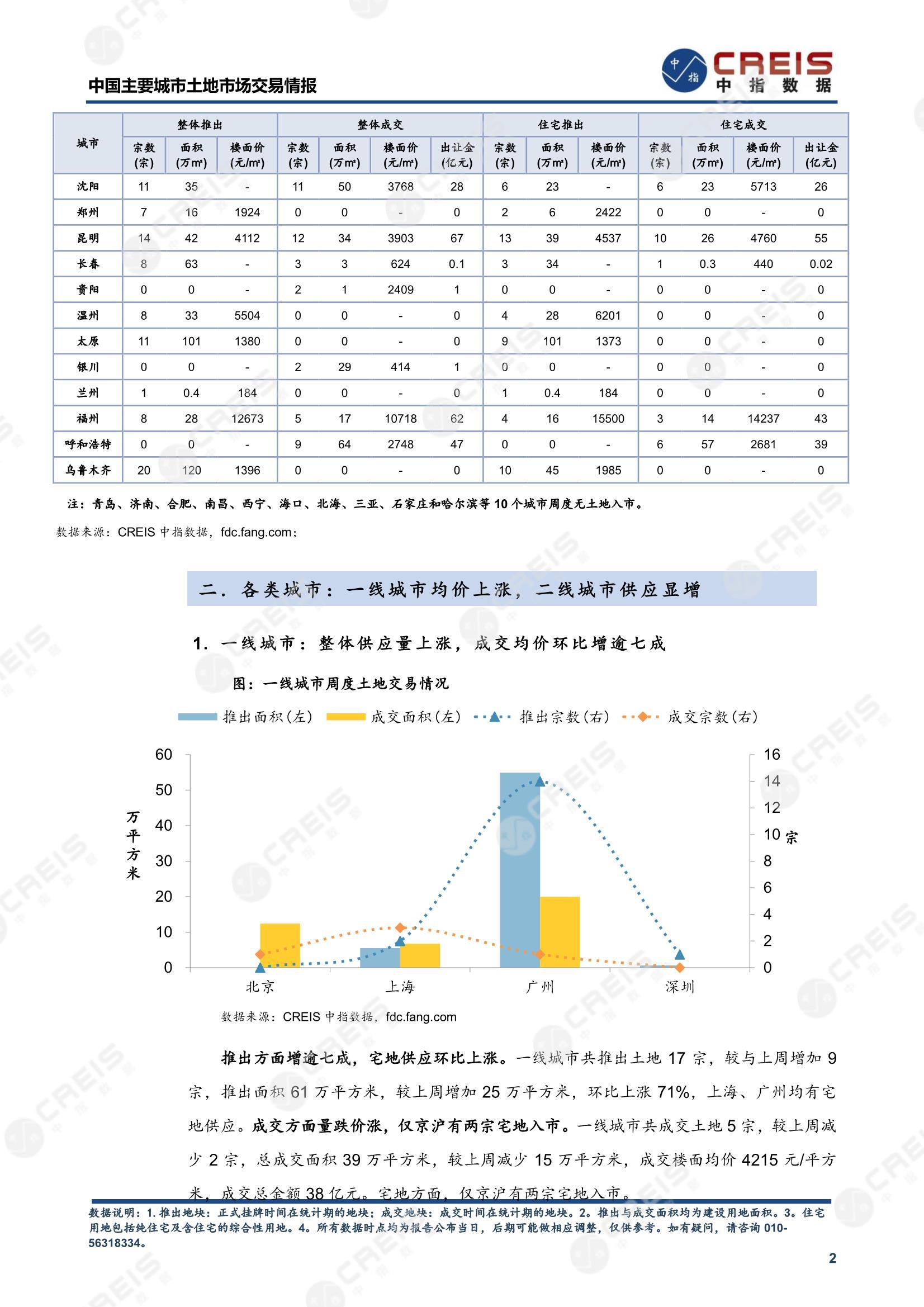 住宅用地、商办用地、土地市场、土地交易、土地成交、土地排行榜、土地供求、工业用地、楼面均价、出让金、规划建筑面积、容积率、出让面积、成交楼面价、溢价率、房企拿地、拿地排行榜、住宅用地成交排行、土地成交情况、一线城市、二线城市