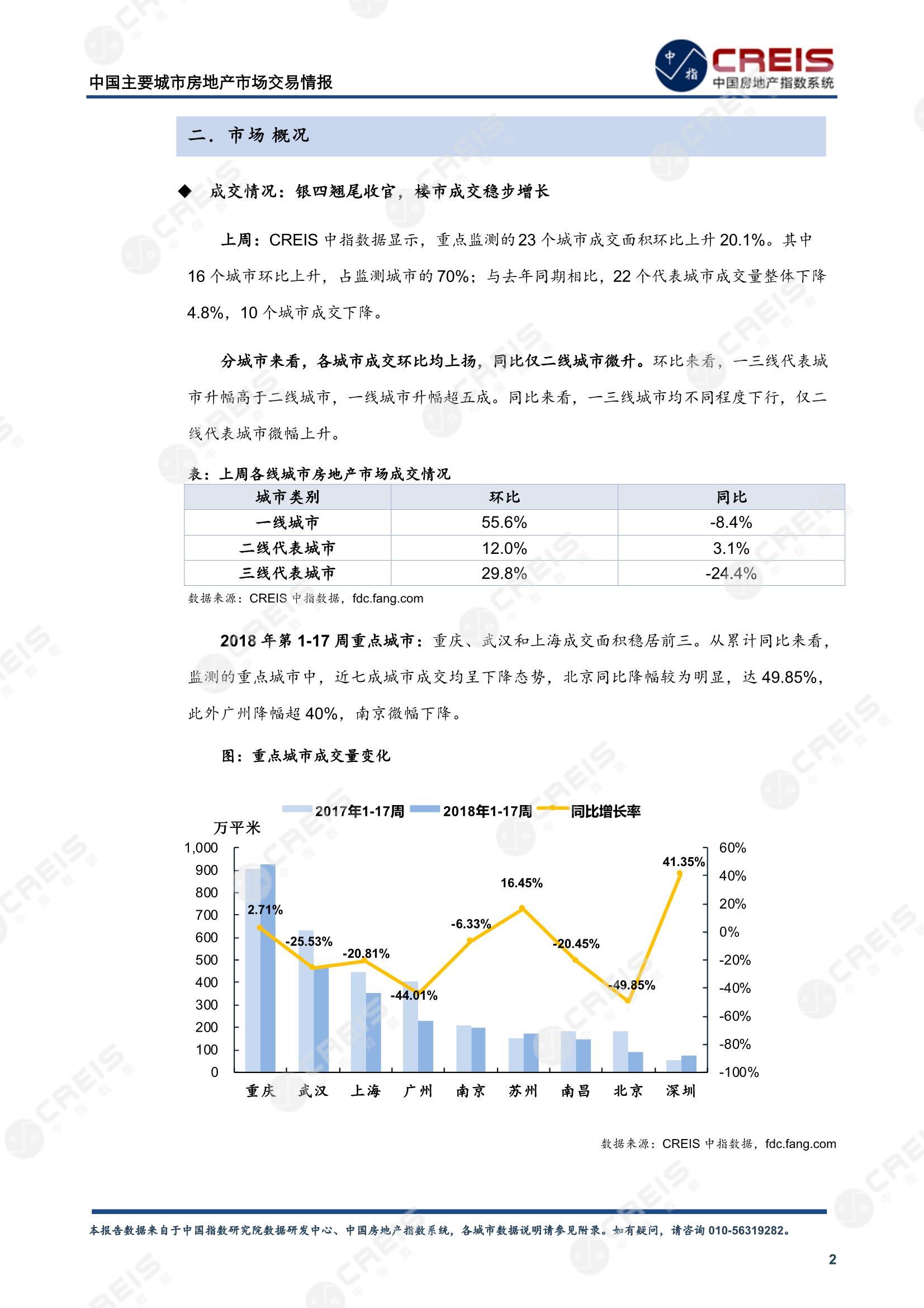 全国楼市、全国房地产市场、重点城市、市场周报、房地产周报、商品房、商品住宅、成交量、供应量、供应面积、成交面积、楼市库存、库存面积、去化周期