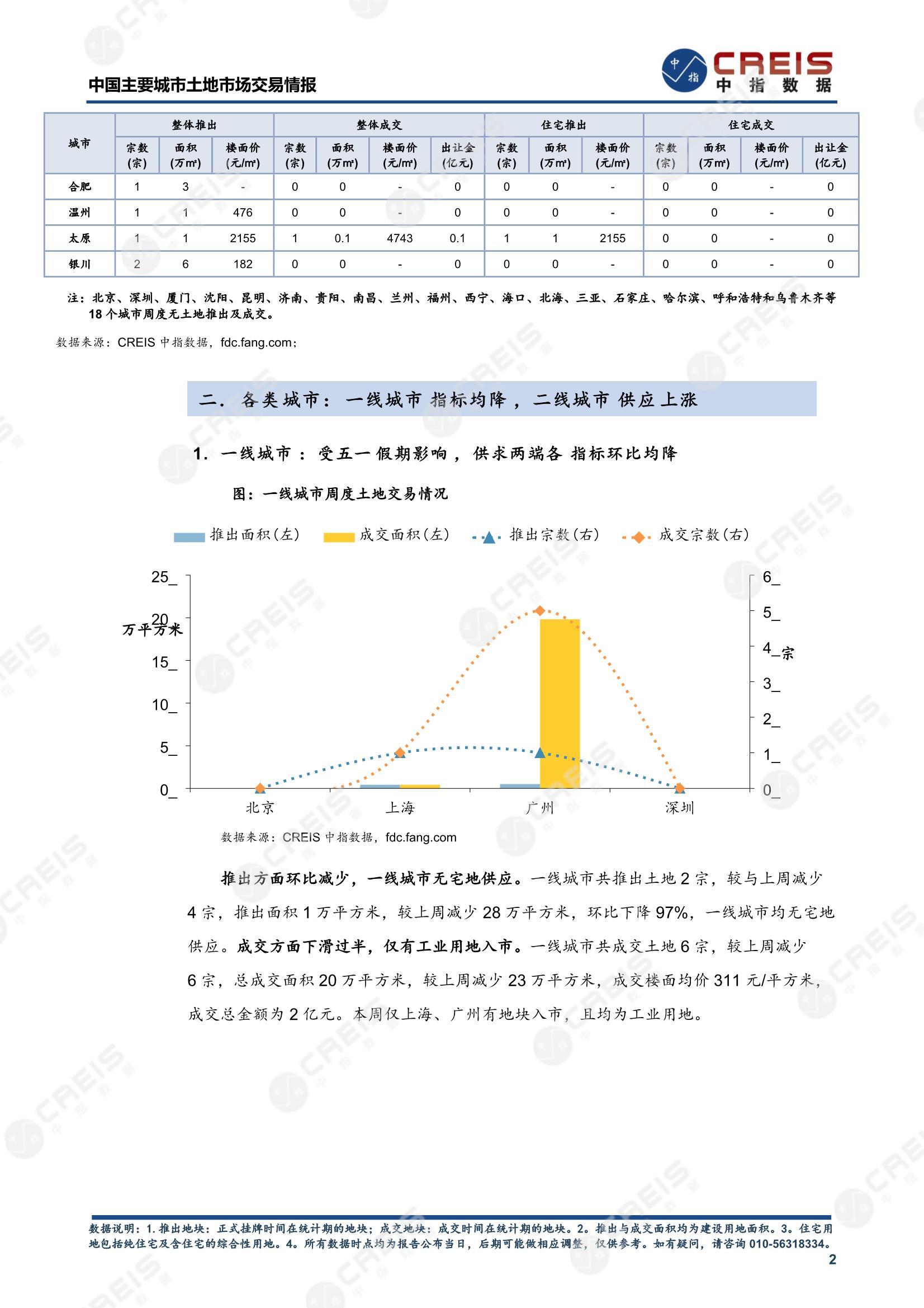 住宅用地、商办用地、土地市场、土地交易、土地成交、土地排行榜、土地供求、工业用地、楼面均价、出让金、规划建筑面积、容积率、出让面积、成交楼面价、溢价率、房企拿地、拿地排行榜、住宅用地成交排行、土地成交情况、一线城市、二线城市