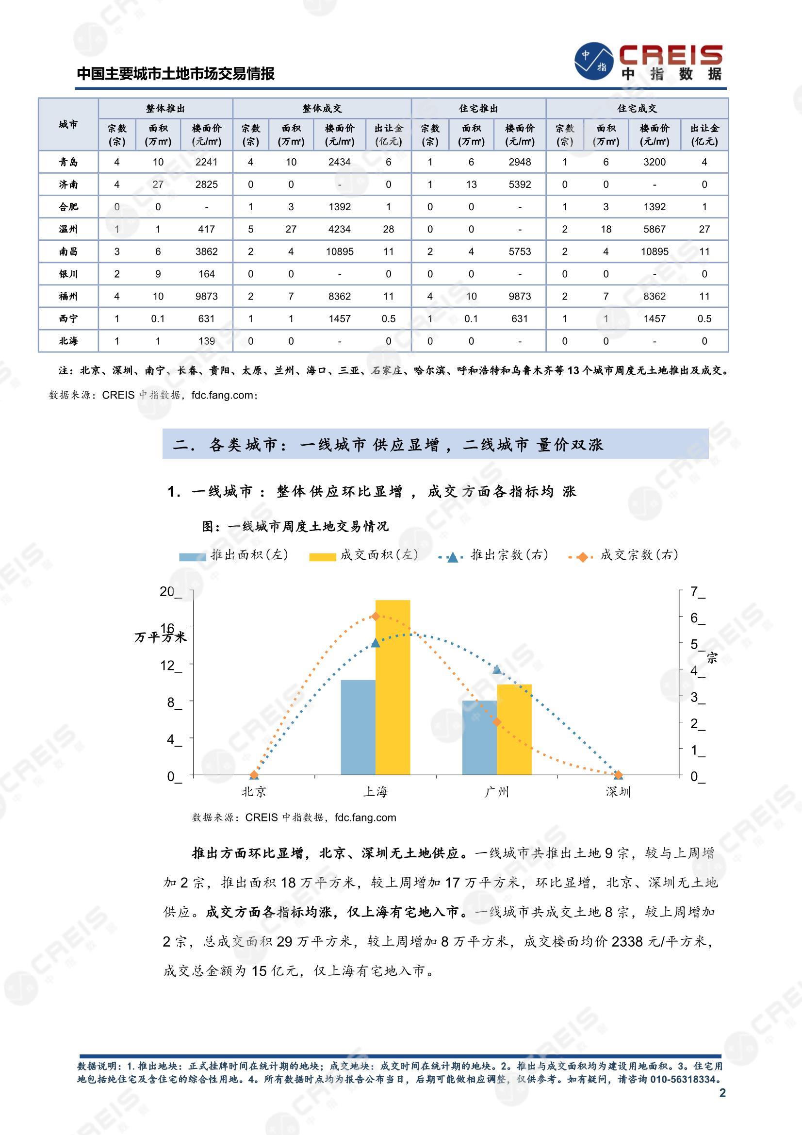 住宅用地、商办用地、土地市场、土地交易、土地成交、土地排行榜、土地供求、工业用地、楼面均价、出让金、规划建筑面积、容积率、出让面积、成交楼面价、溢价率、房企拿地、拿地排行榜、住宅用地成交排行、土地成交情况、一线城市、二线城市