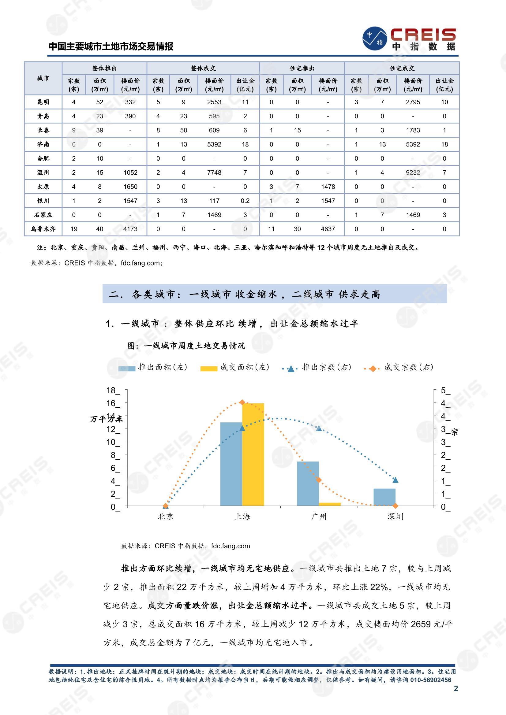 住宅用地、商办用地、土地市场、土地交易、土地成交、土地排行榜、土地供求、工业用地、楼面均价、出让金、规划建筑面积、容积率、出让面积、成交楼面价、溢价率、房企拿地、拿地排行榜、住宅用地成交排行、土地成交情况、一线城市、二线城市