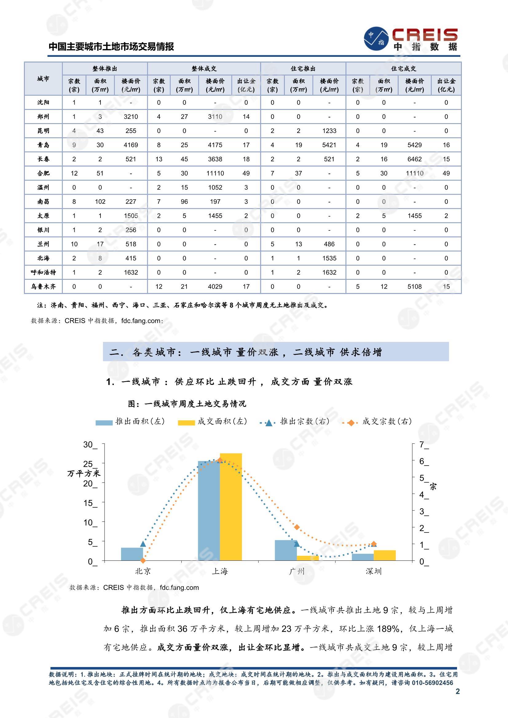 住宅用地、商办用地、土地市场、土地交易、土地成交、土地排行榜、土地供求、工业用地、楼面均价、出让金、规划建筑面积、容积率、出让面积、成交楼面价、溢价率、房企拿地、拿地排行榜、住宅用地成交排行、土地成交情况、一线城市、二线城市