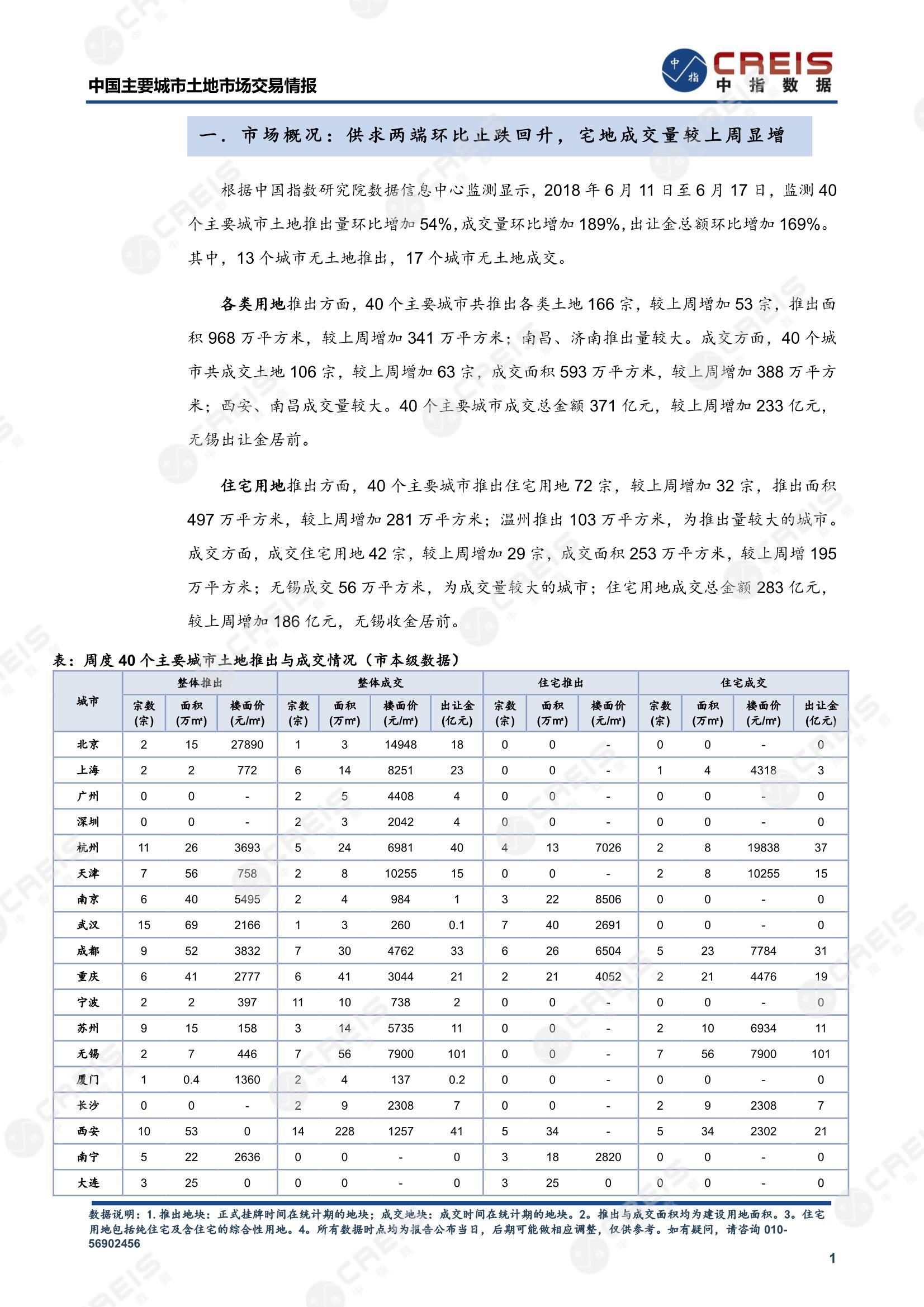 住宅用地、商办用地、土地市场、土地交易、土地成交、土地排行榜、土地供求、工业用地、楼面均价、出让金、规划建筑面积、容积率、出让面积、成交楼面价、溢价率、房企拿地、拿地排行榜、住宅用地成交排行、土地成交情况、一线城市、二线城市