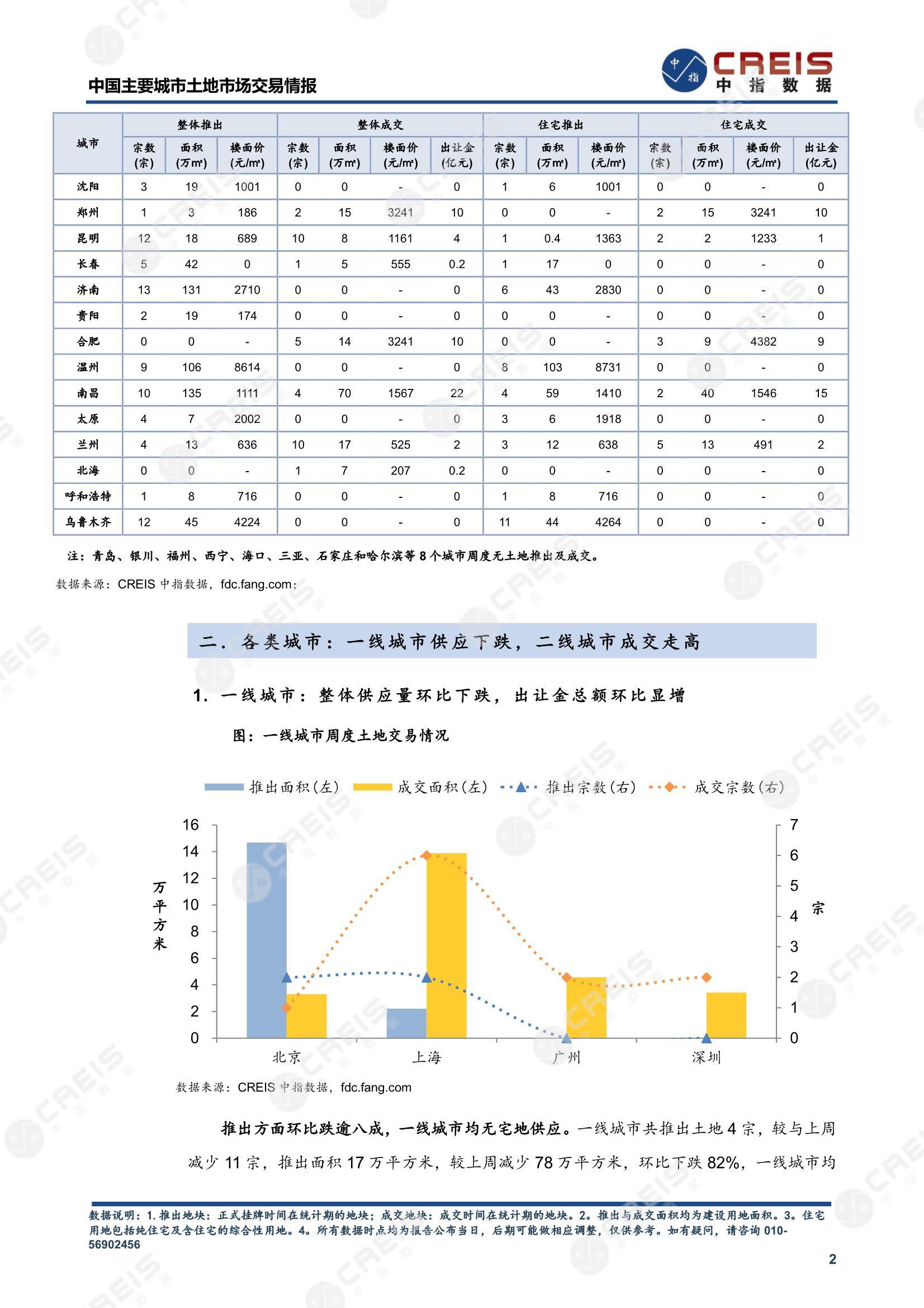 住宅用地、商办用地、土地市场、土地交易、土地成交、土地排行榜、土地供求、工业用地、楼面均价、出让金、规划建筑面积、容积率、出让面积、成交楼面价、溢价率、房企拿地、拿地排行榜、住宅用地成交排行、土地成交情况、一线城市、二线城市