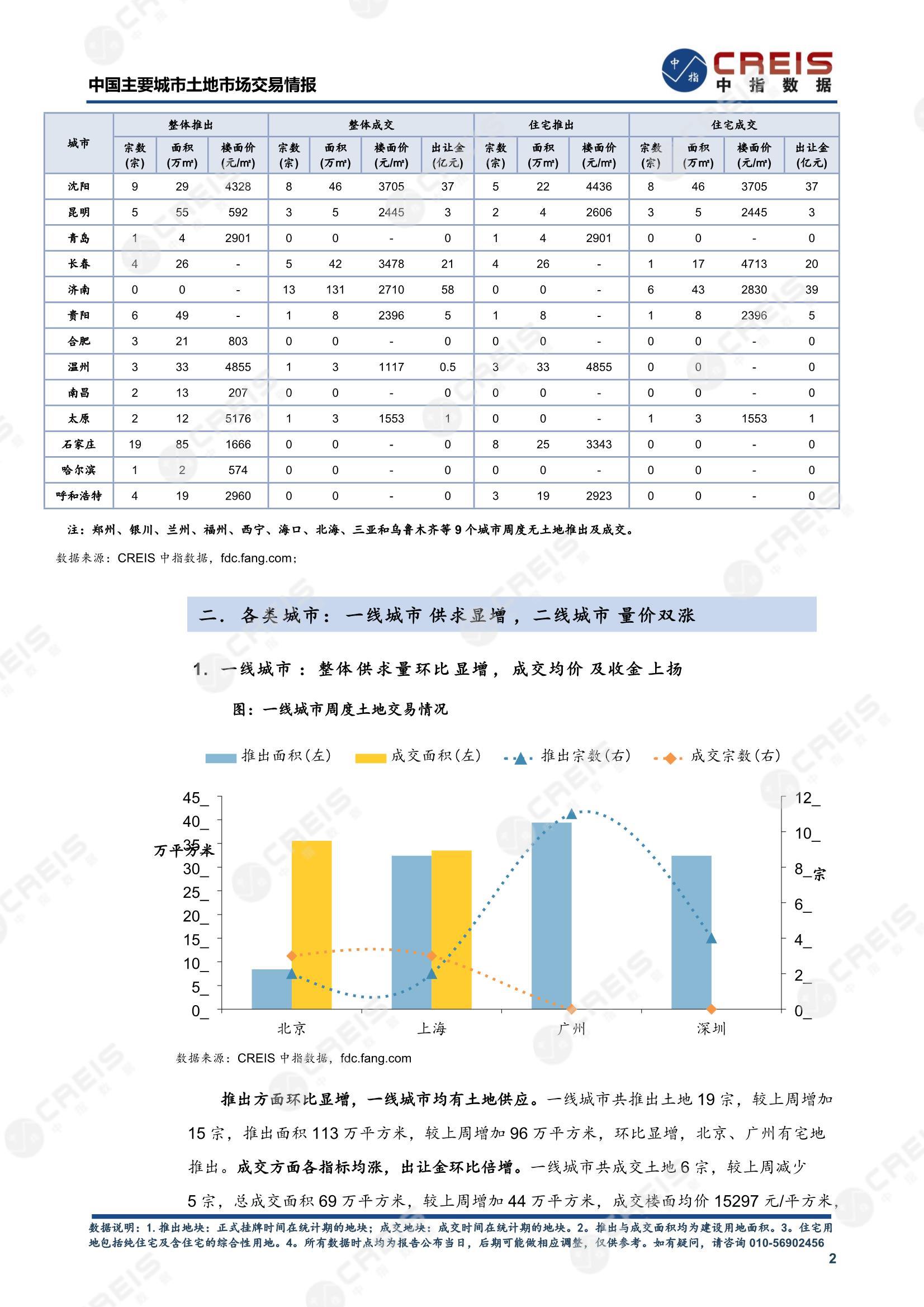 住宅用地、商办用地、土地市场、土地交易、土地成交、土地排行榜、土地供求、工业用地、楼面均价、出让金、规划建筑面积、容积率、出让面积、成交楼面价、溢价率、房企拿地、拿地排行榜、住宅用地成交排行、土地成交情况、一线城市、二线城市