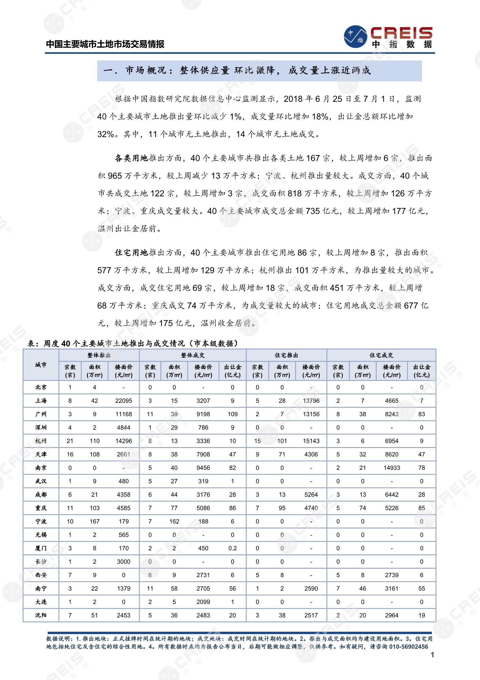 住宅用地、商办用地、土地市场、土地交易、土地成交、土地排行榜、土地供求、工业用地、楼面均价、出让金、规划建筑面积、容积率、出让面积、成交楼面价、溢价率、房企拿地、拿地排行榜、住宅用地成交排行、土地成交情况、一线城市、二线城市