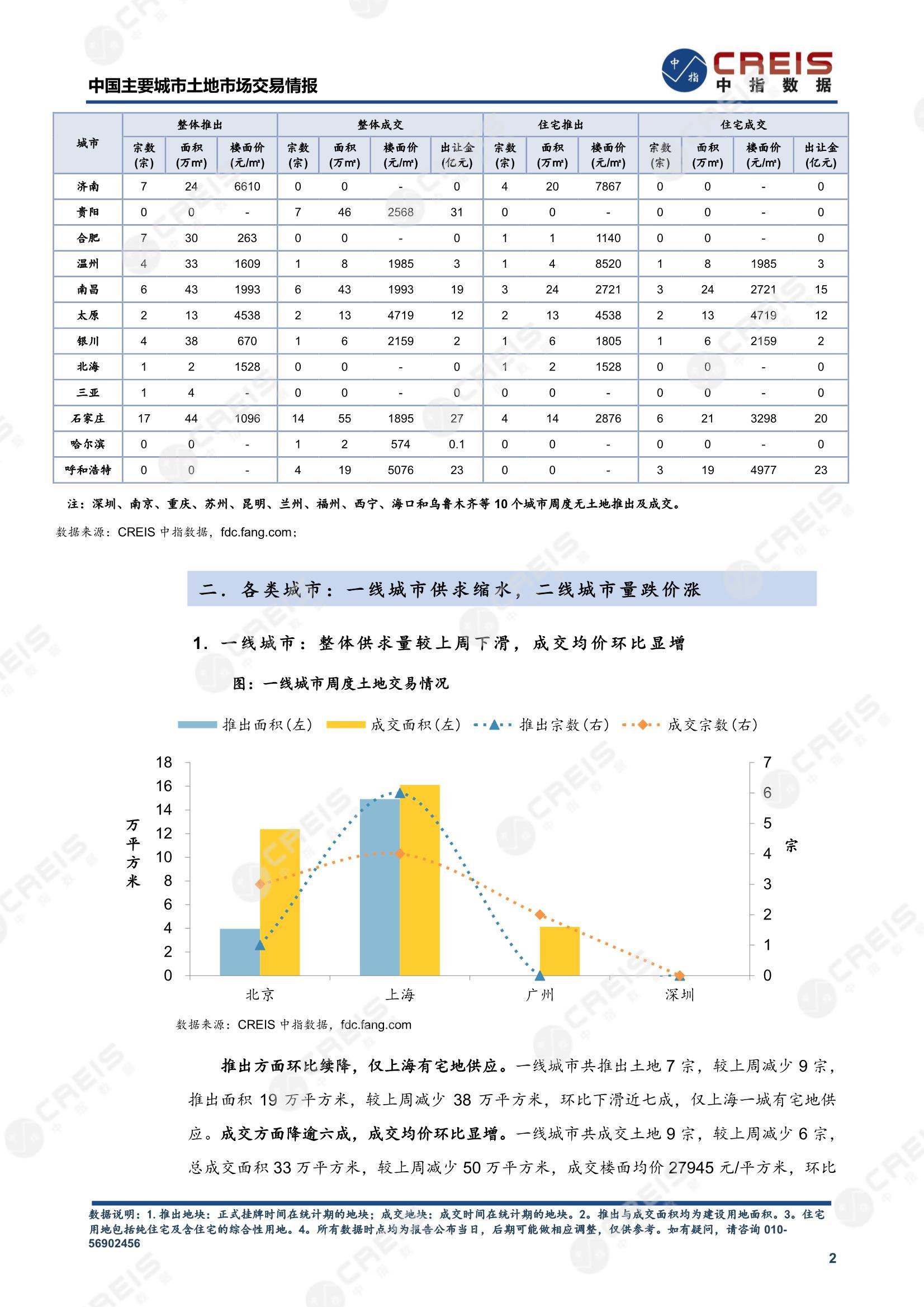 住宅用地、商办用地、土地市场、土地交易、土地成交、土地排行榜、土地供求、工业用地、楼面均价、出让金、规划建筑面积、容积率、出让面积、成交楼面价、溢价率、房企拿地、拿地排行榜、住宅用地成交排行、土地成交情况、一线城市、二线城市