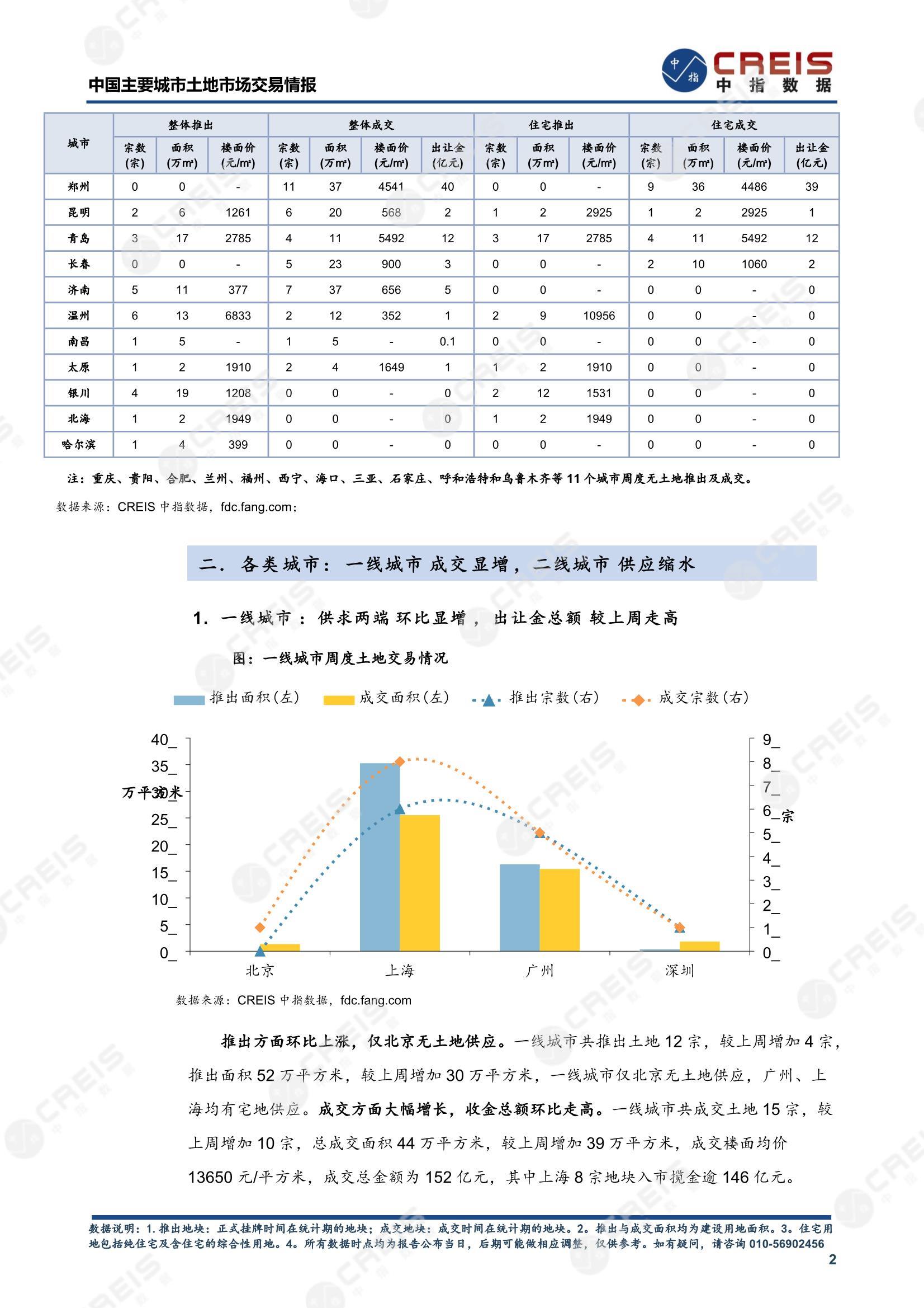 住宅用地、商办用地、土地市场、土地交易、土地成交、土地排行榜、土地供求、工业用地、楼面均价、出让金、规划建筑面积、容积率、出让面积、成交楼面价、溢价率、房企拿地、拿地排行榜、住宅用地成交排行、土地成交情况、一线城市、二线城市